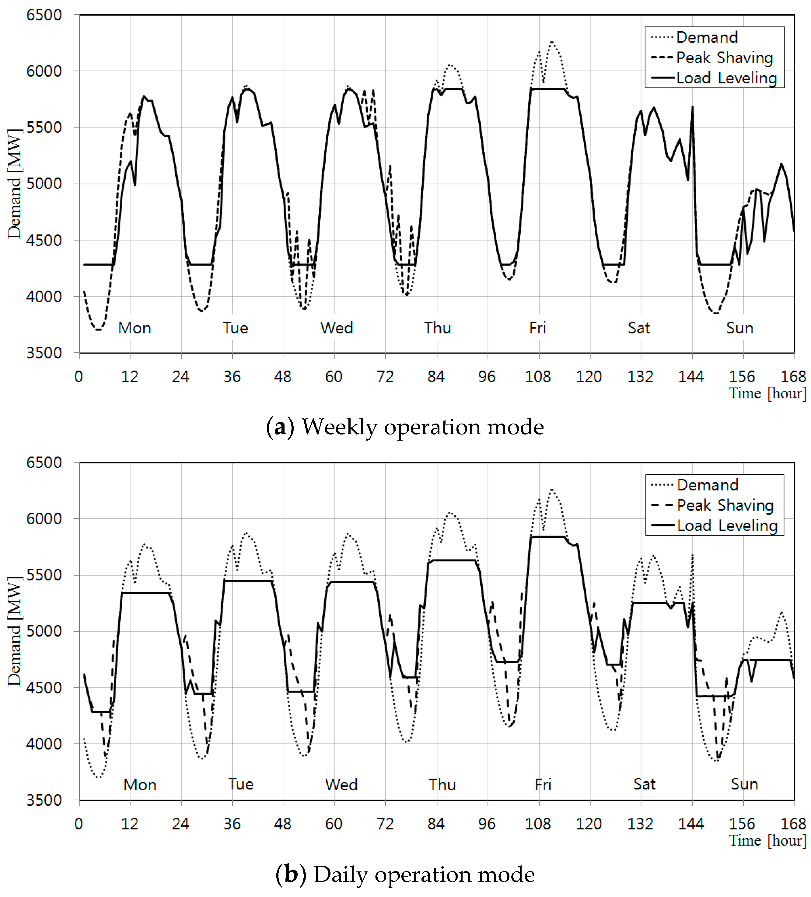 Energies 10 00207 g004 550