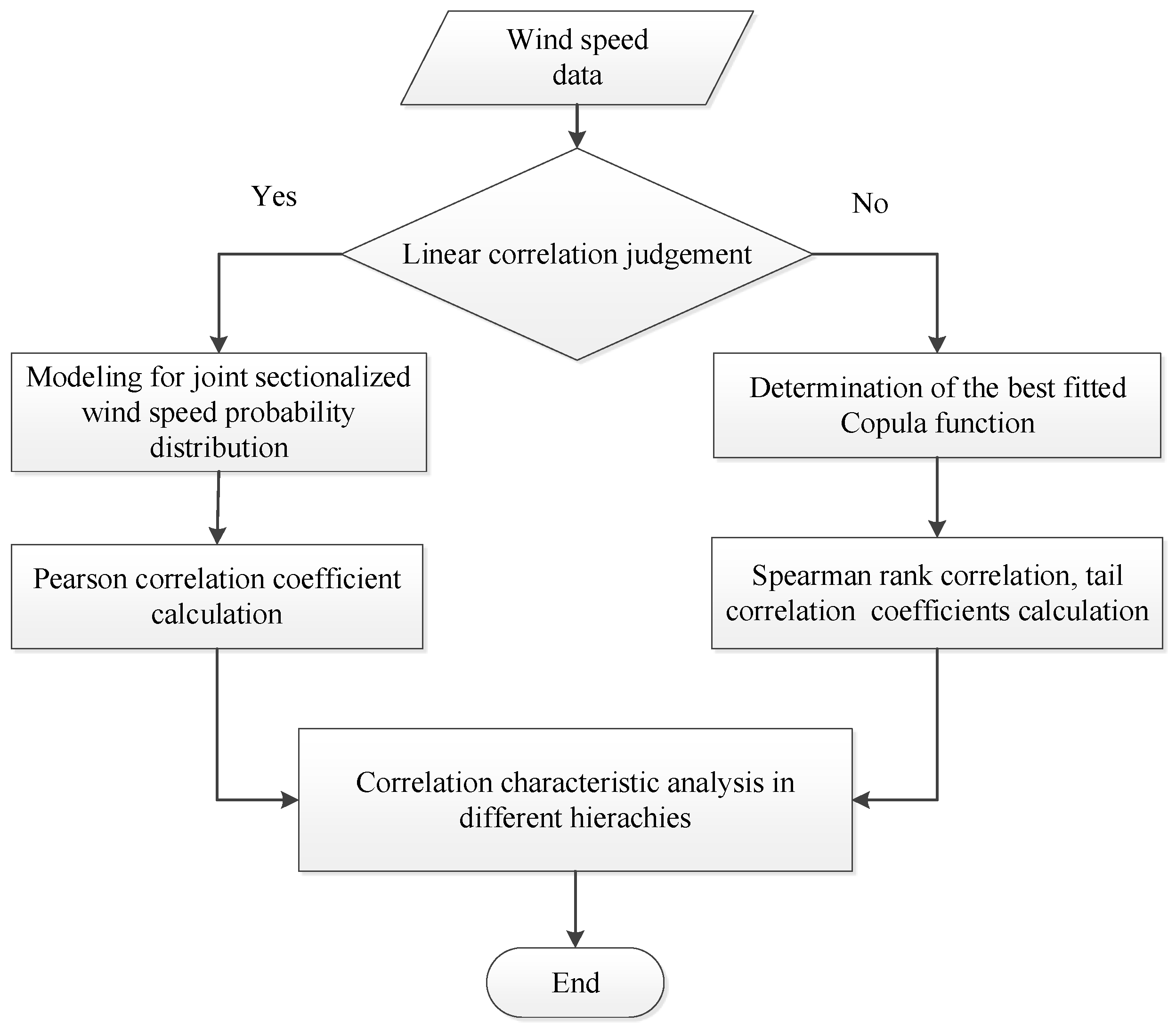 Energies Free Full Text Correlation Characteristic - 