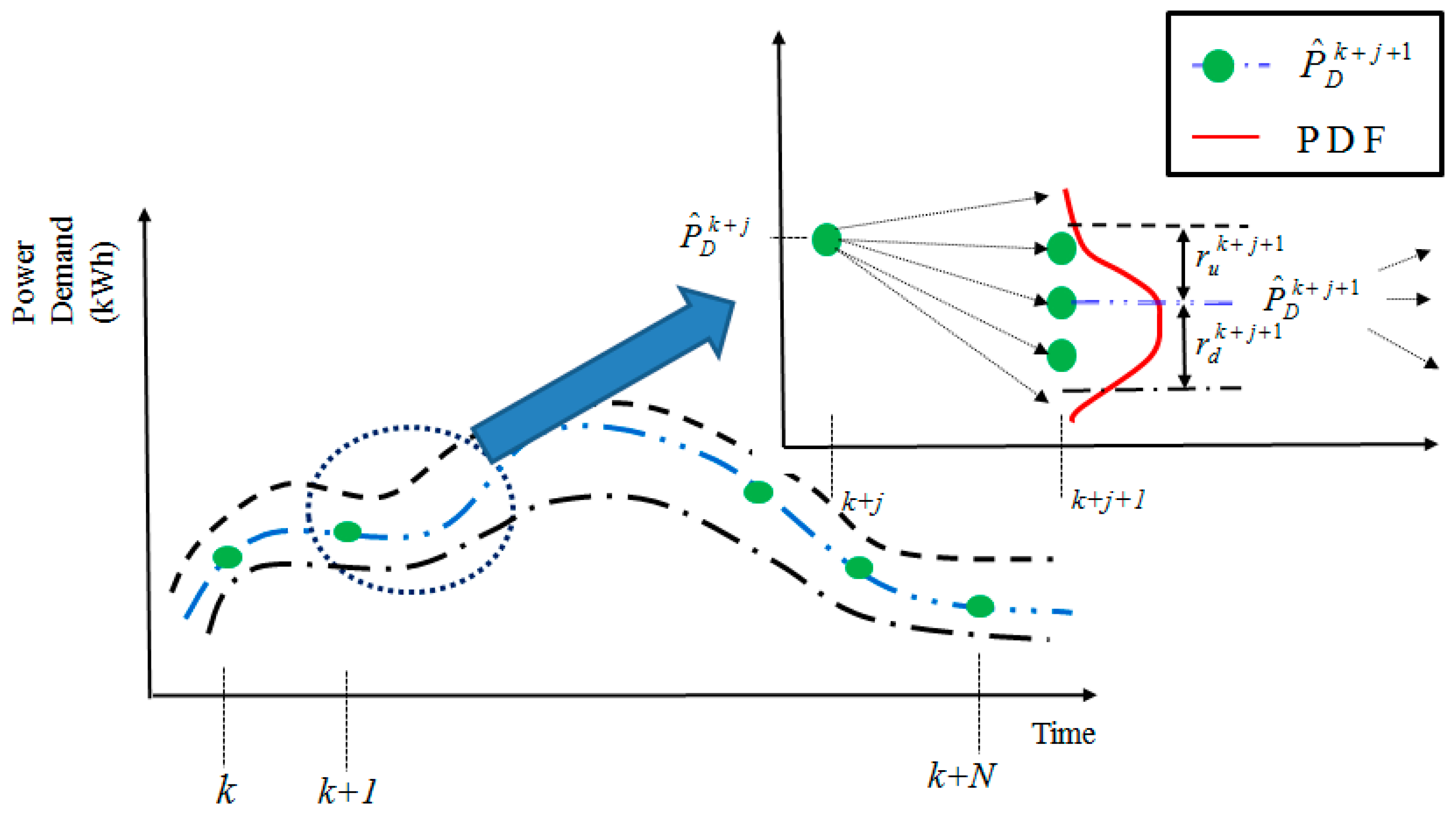 A Dynamic Economic Dispatch Model for Uncertain Power Demands in an ...