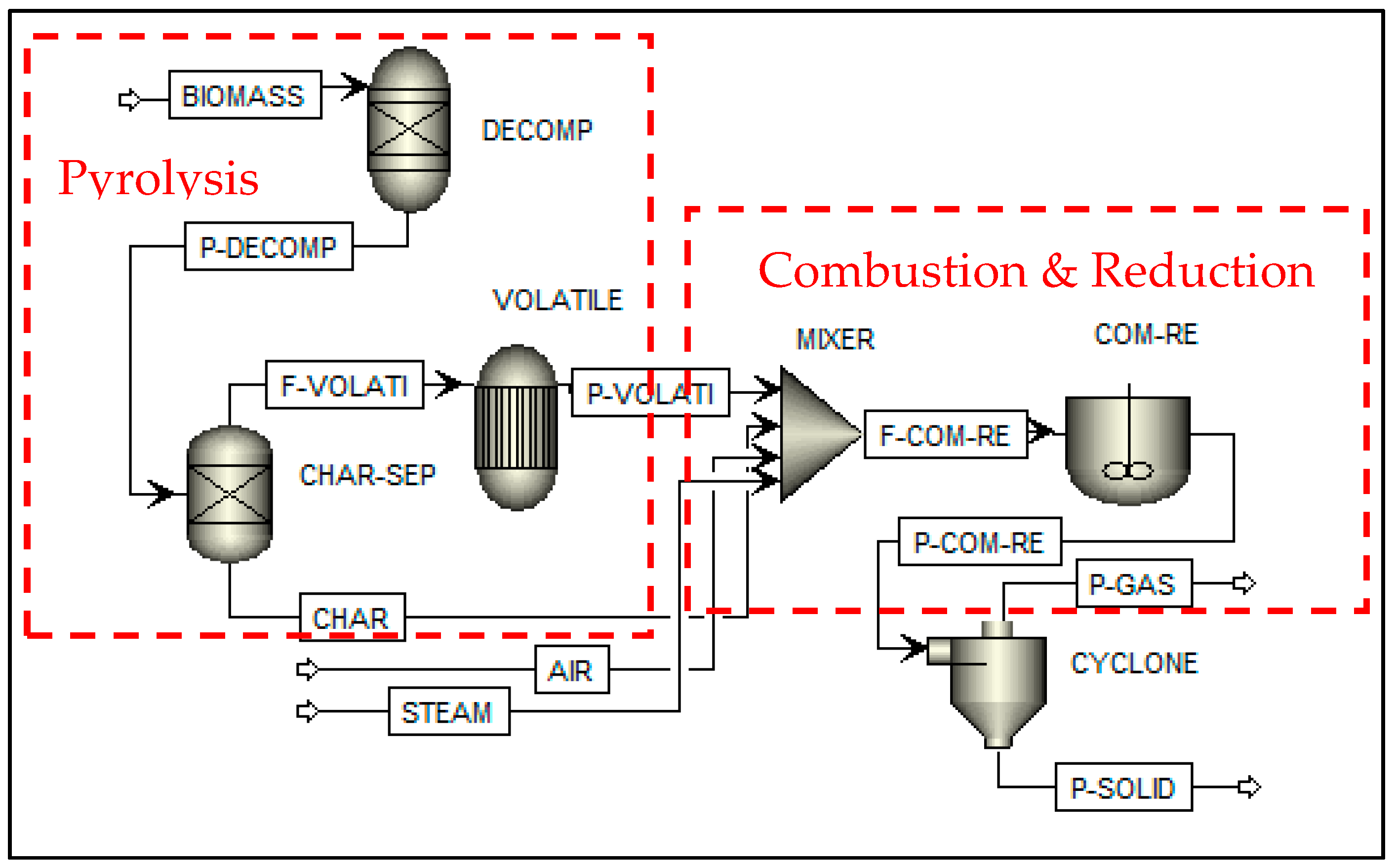 Energies Free Full Text Simulation Of Steam Gasification In A Fluidized Bed Reactor With Energy Self Sufficient Condition Html