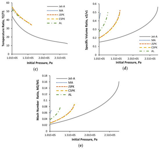 Pulse Detonation Assessment for Alternative Fuels