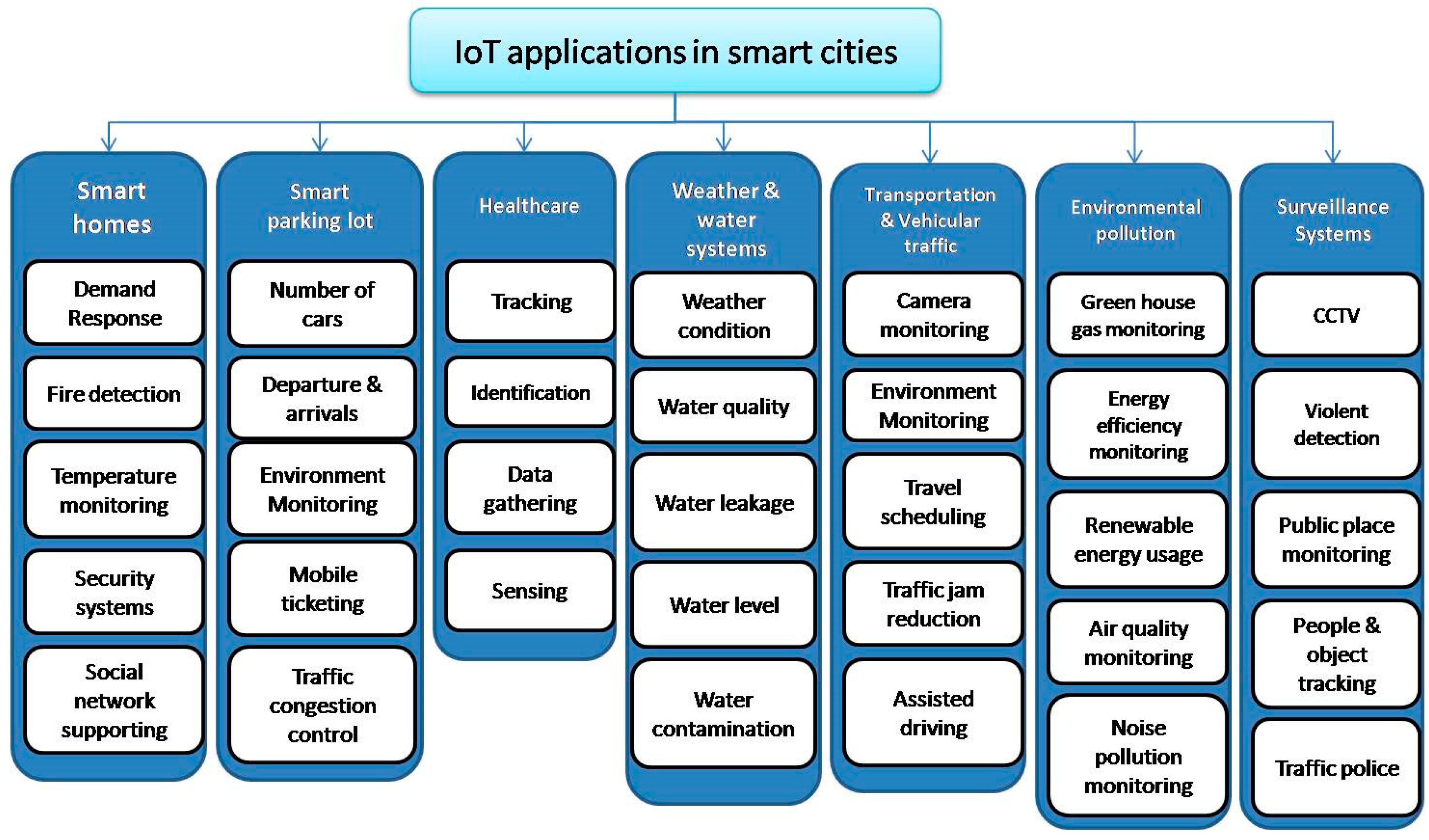 Main applications