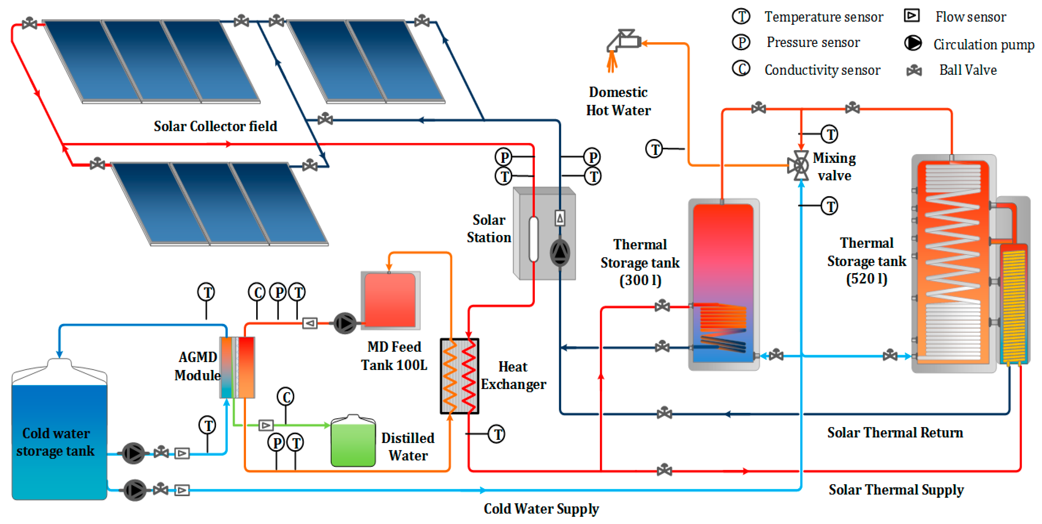Energies Free Full Text Co Production Performance Evaluation Of A Novel Solar Combi System For Simultaneous Pure Water And Hot Water Supply In Urban Households Of Uae Html