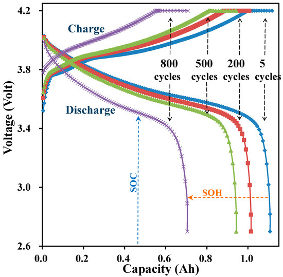An Online SOC and SOH Estimation Model for Lithium-Ion Batteries