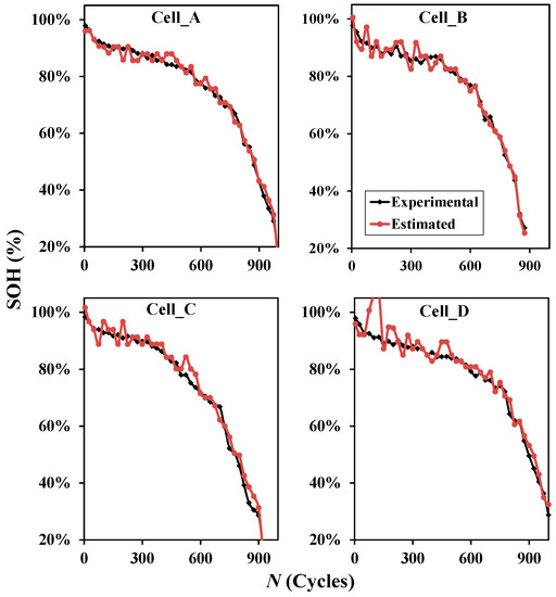 An Online SOC and SOH Estimation Model for Lithium-Ion Batteries