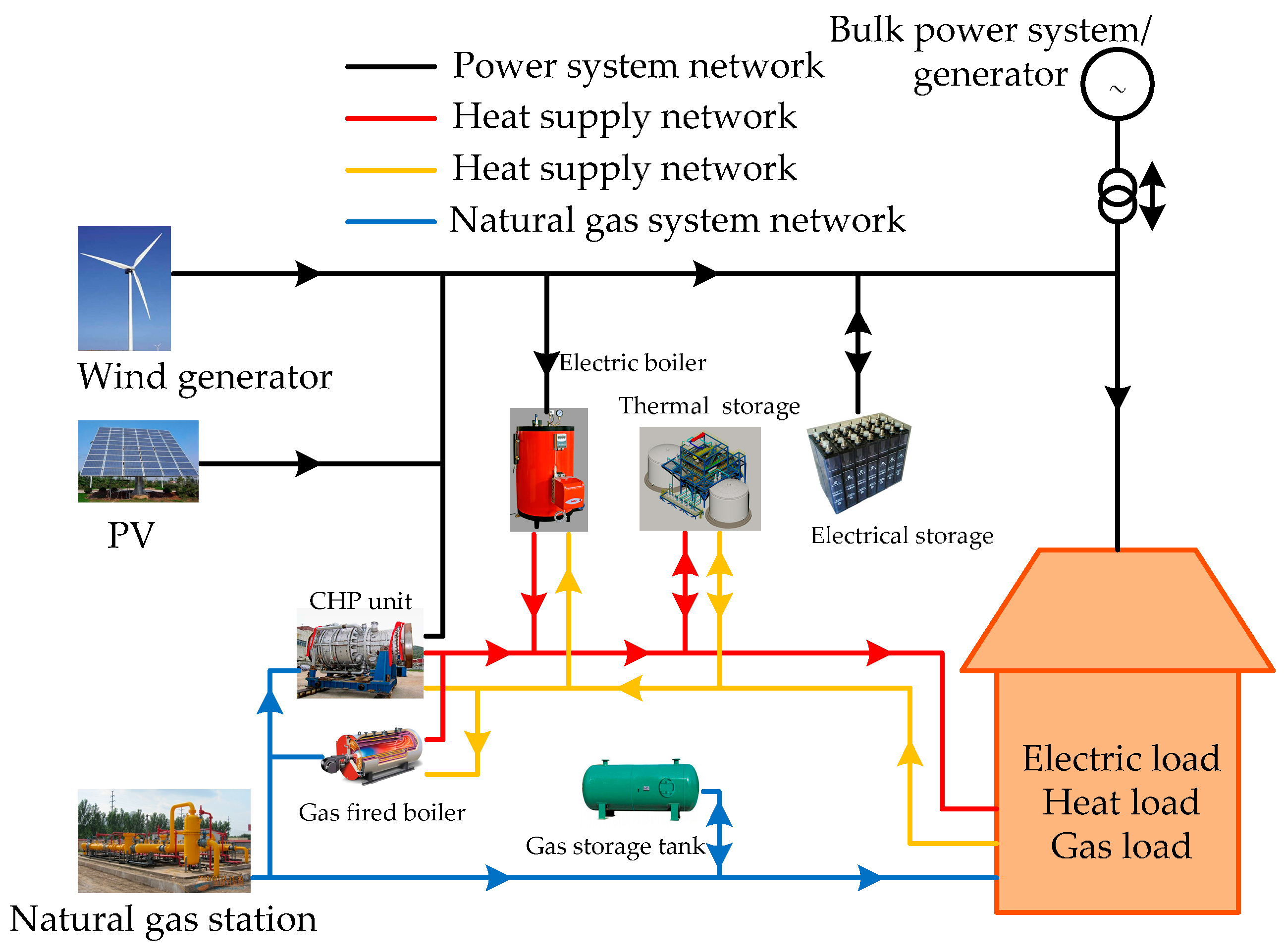 Energies Free FullText Generalized Energy Flow Analysis
