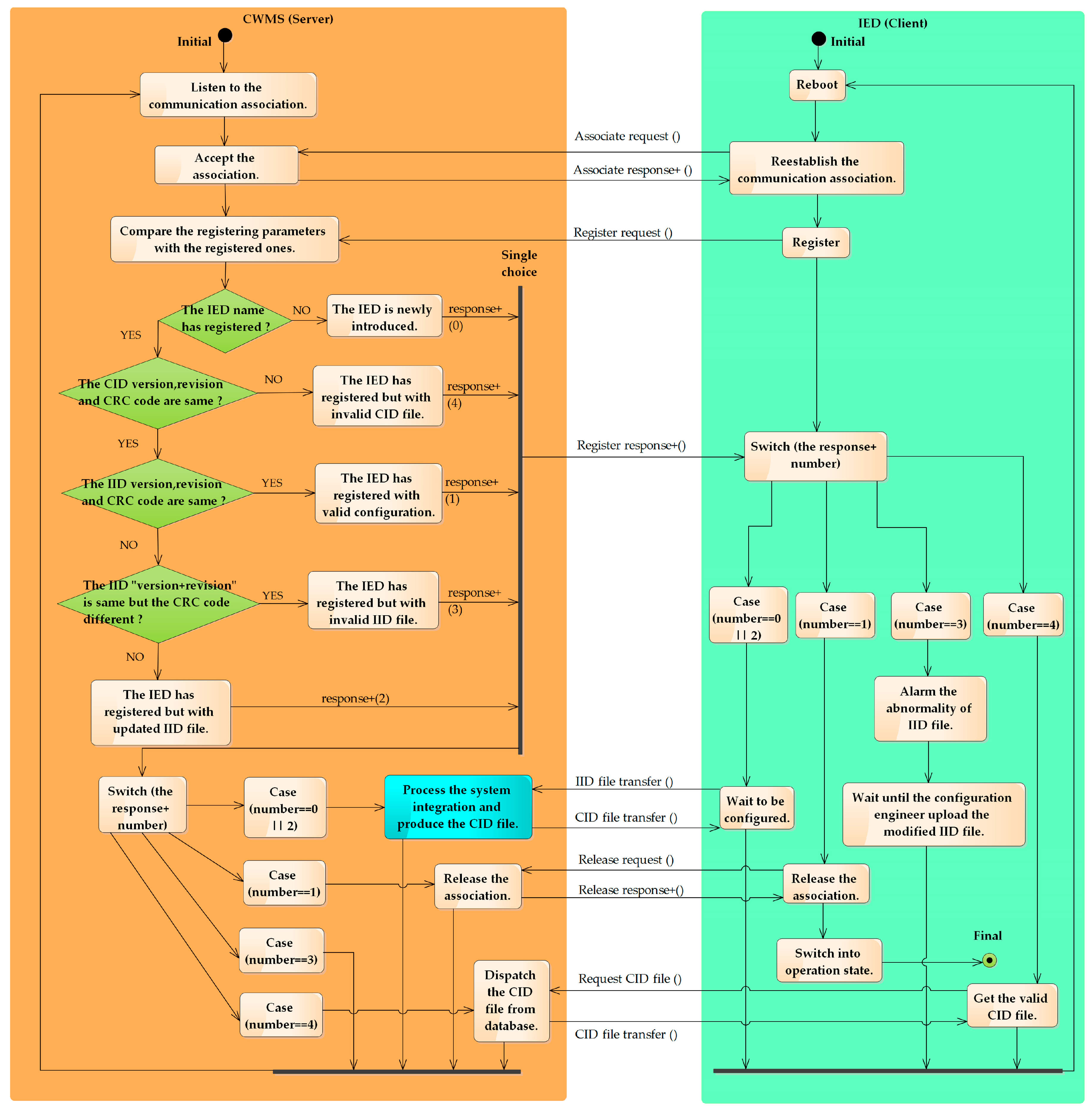 Energies Free Full Text Iec Configuration Solution To Distributed Intelligence In Distribution Grid Automation Html
