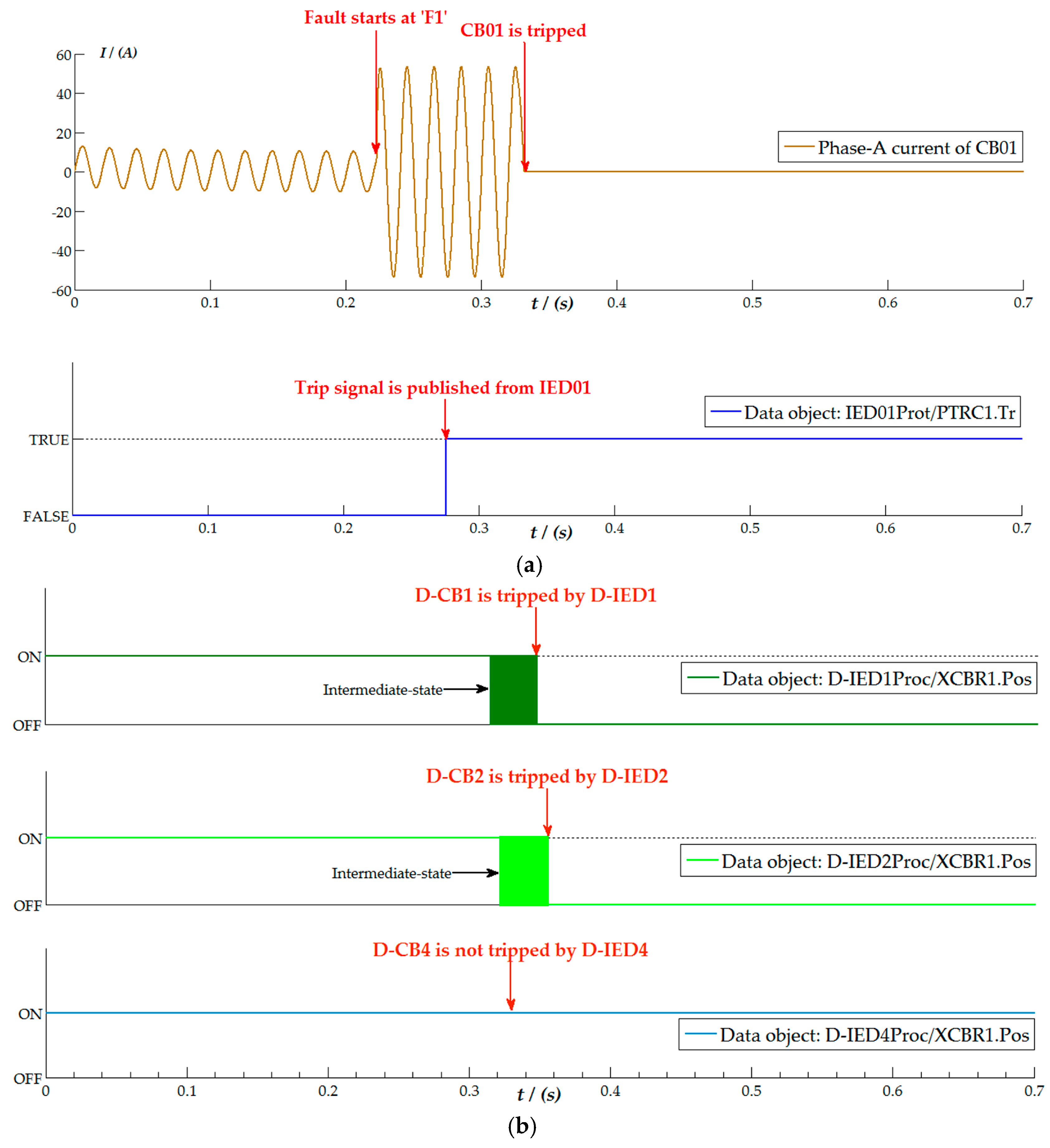 Energies Free Full Text Iec Configuration Solution To Distributed Intelligence In Distribution Grid Automation Html