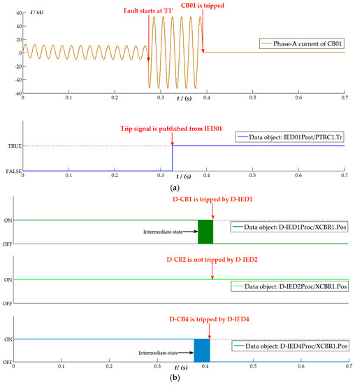 Energies Free Full Text Iec Configuration Solution To Distributed Intelligence In Distribution Grid Automation Html
