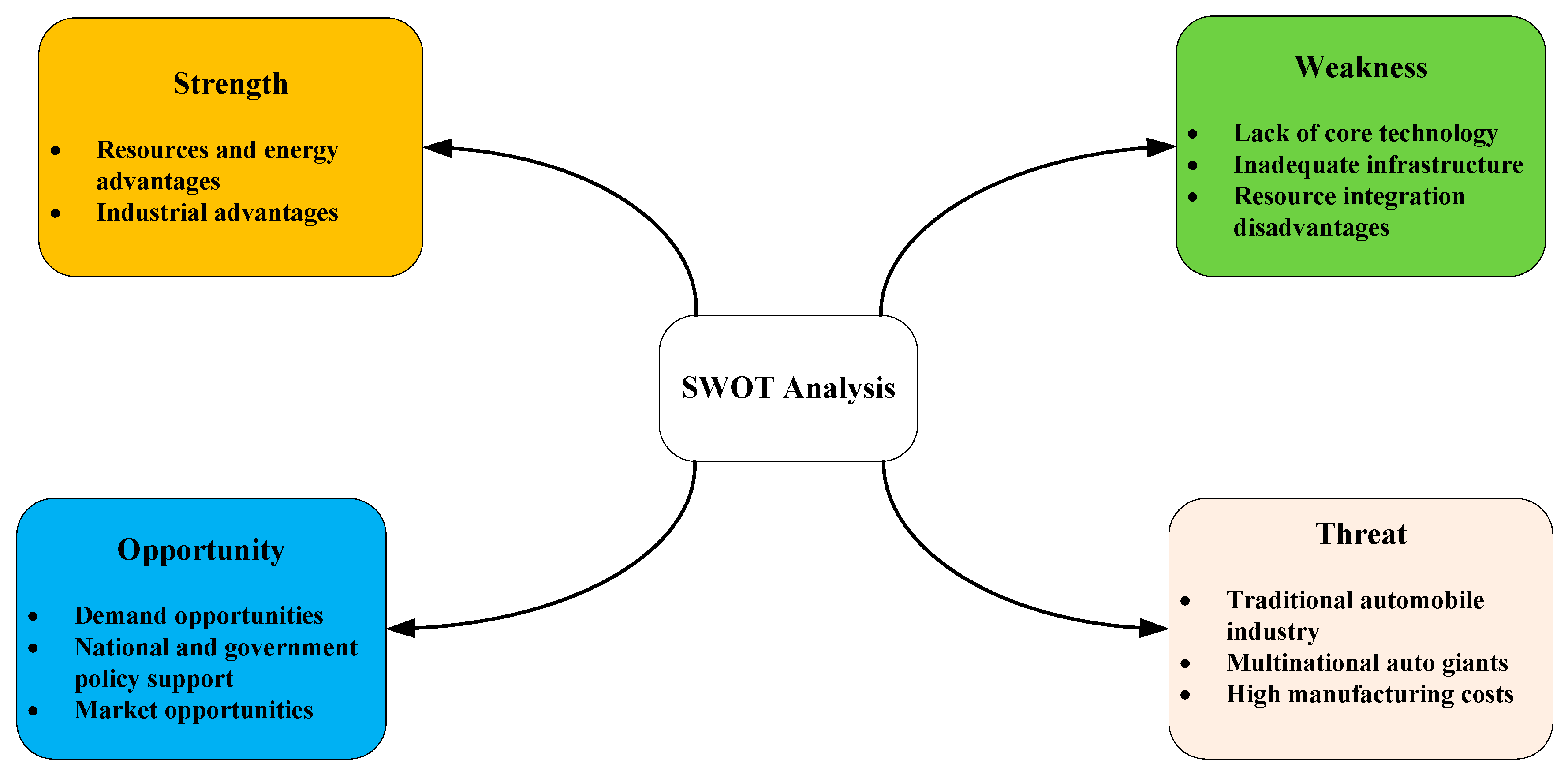 swot analysis of automobile industry