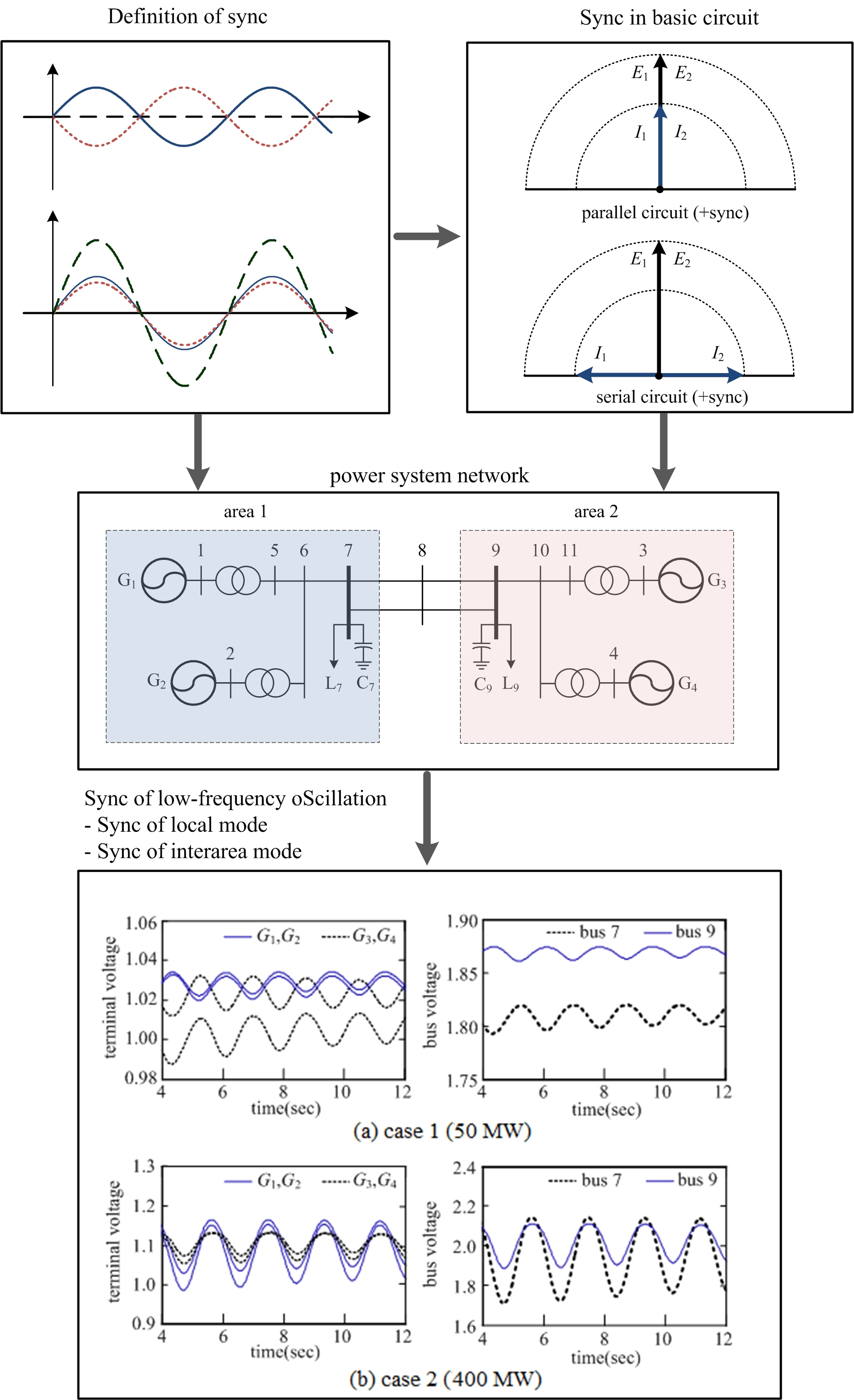 Energies Free FullText Synchronization of LowFrequency