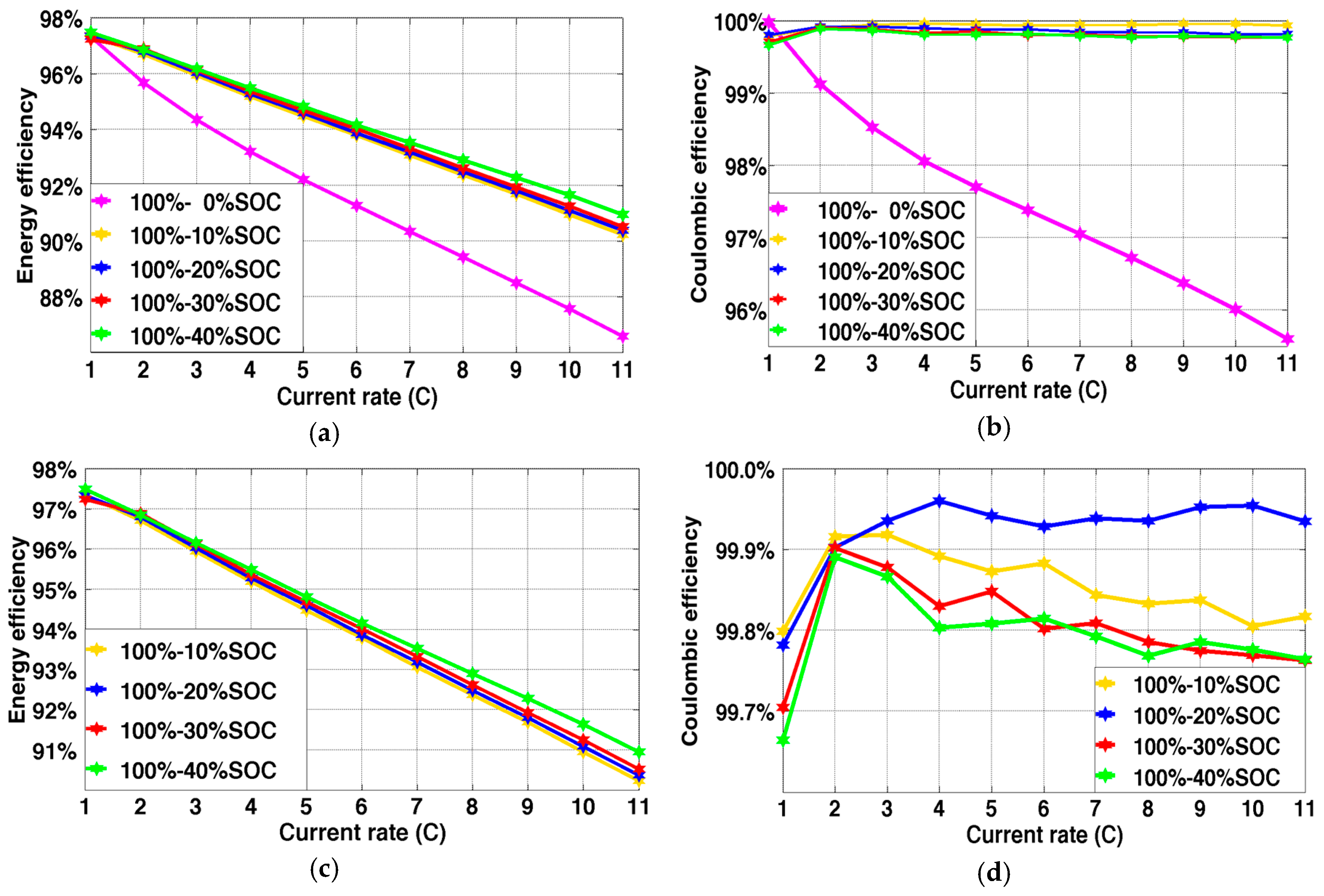 a) Comparison of the discharge capacity and coulombic efficiency of