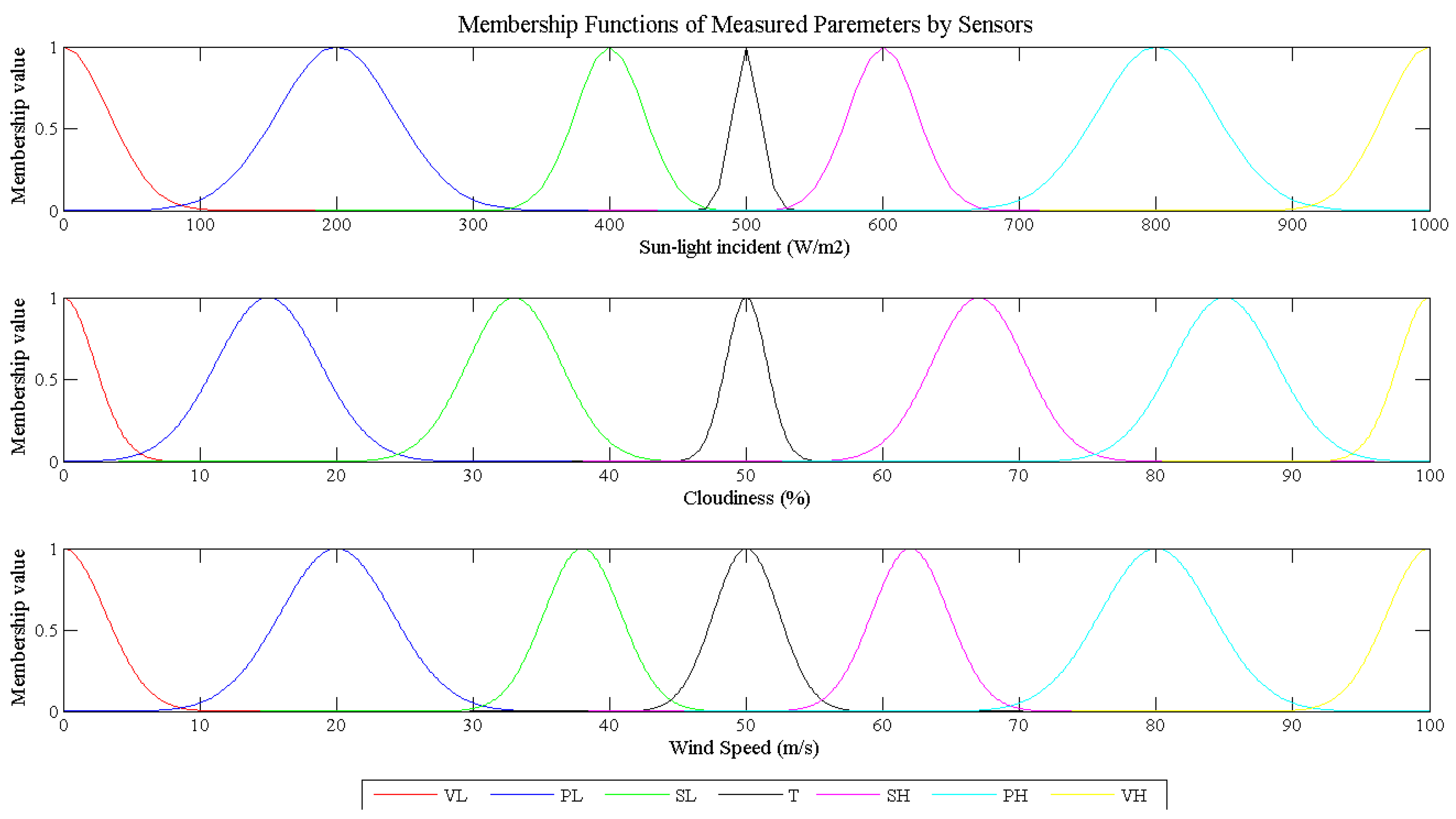 Energies 10 00722 g003 550