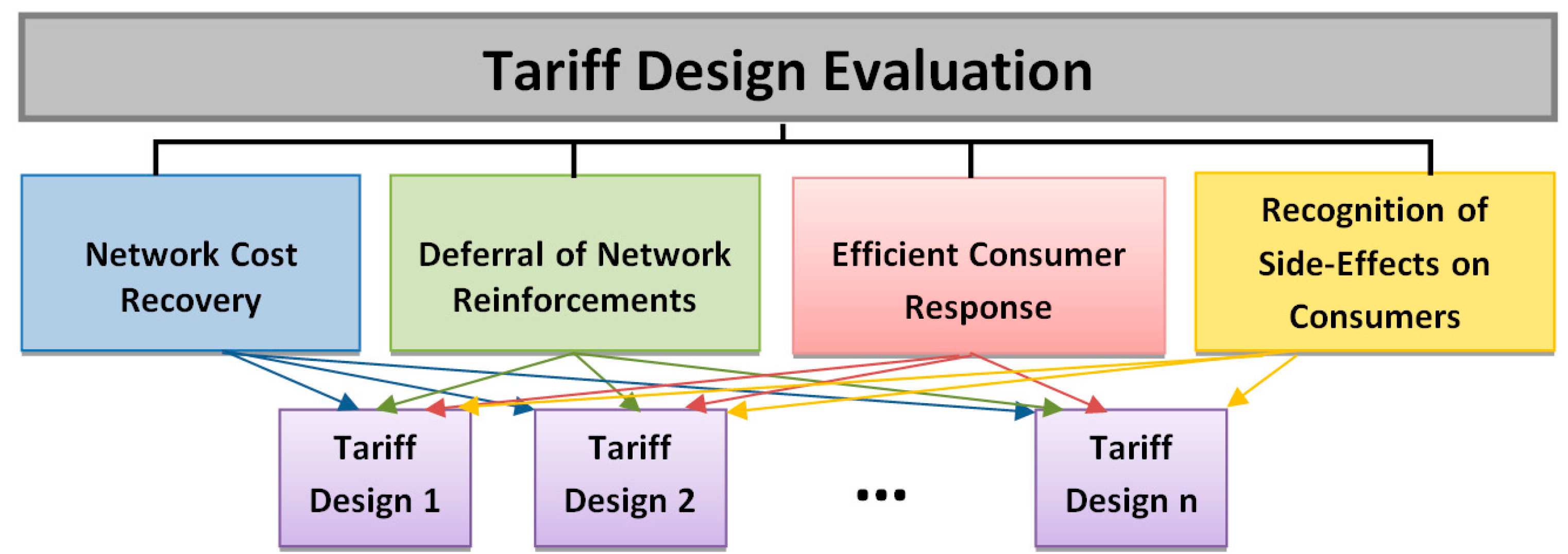 Energies | Free Full-Text | Evaluation Methodology for Tariff Design ...