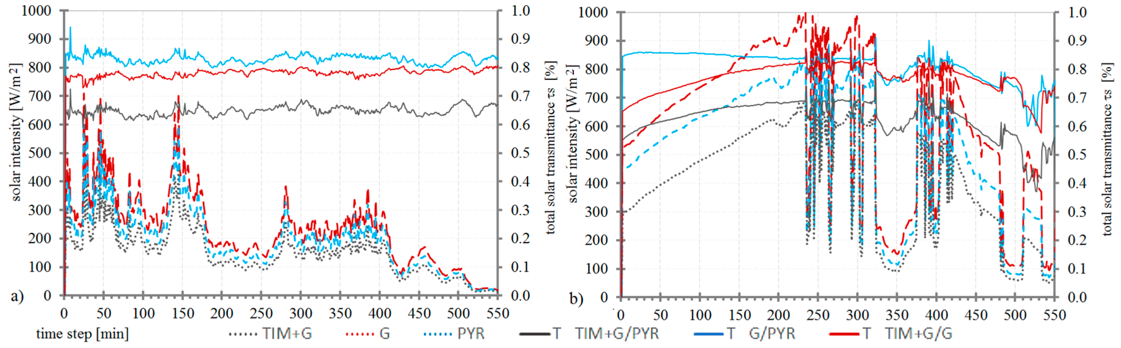 Energies 10 00815 g004 550