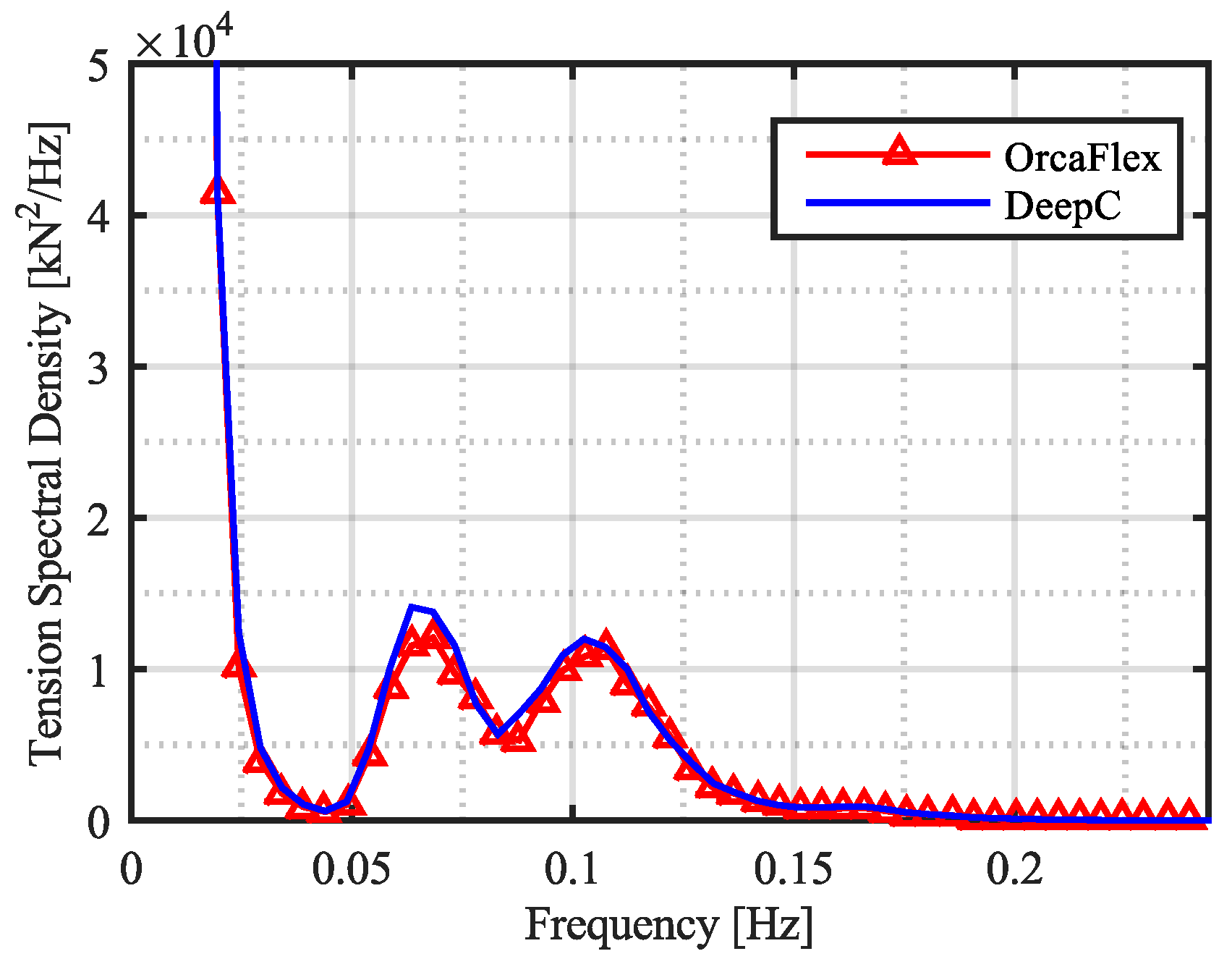 orcaflex def dynamicsprogress