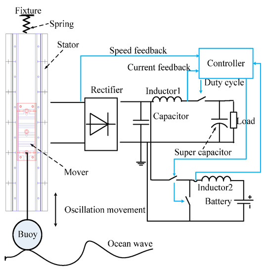 Energies Free FullText A Vertical FluxSwitching Permanent