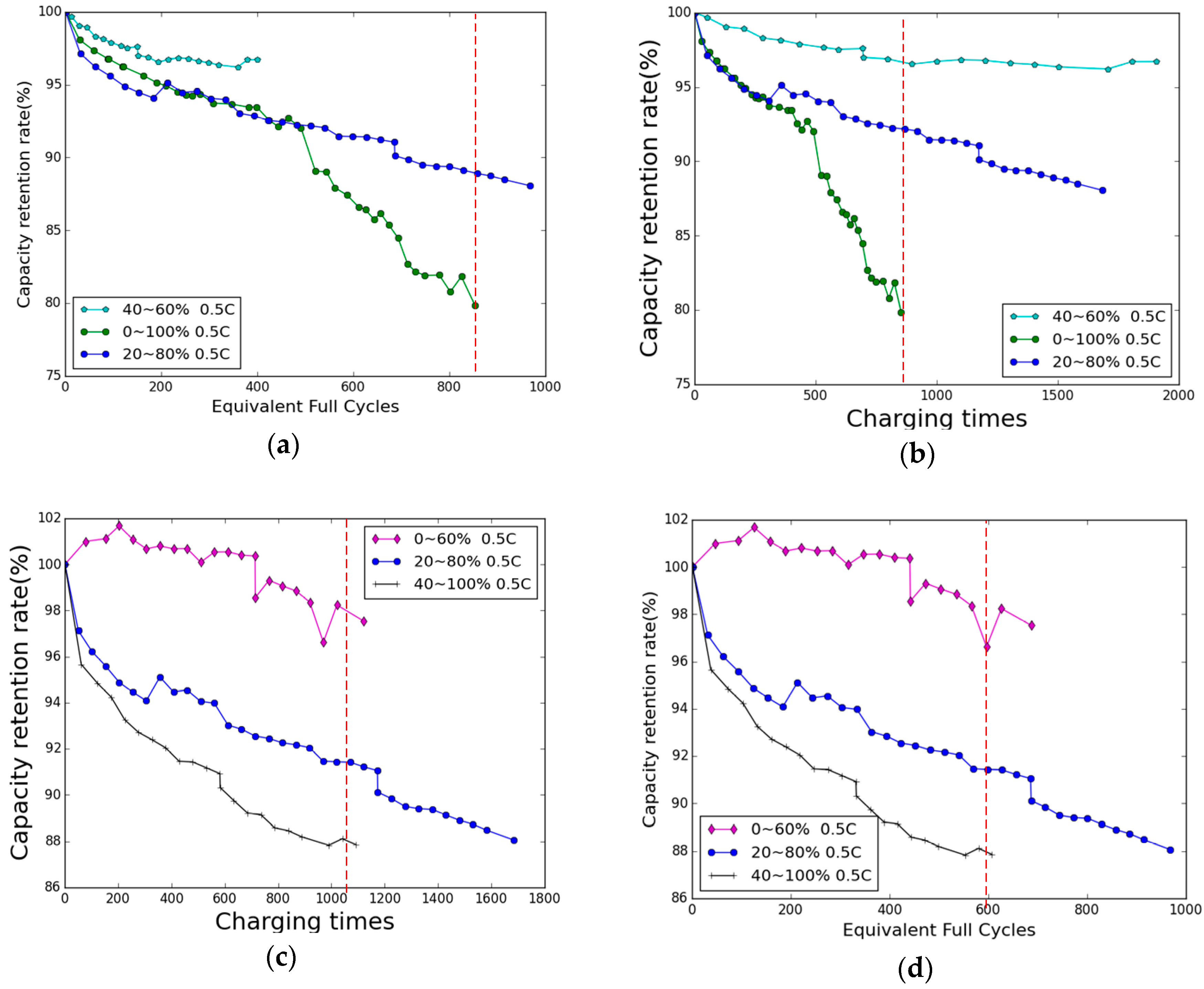 Energies Free Full Text Optimal Planning Of Charging For Plug