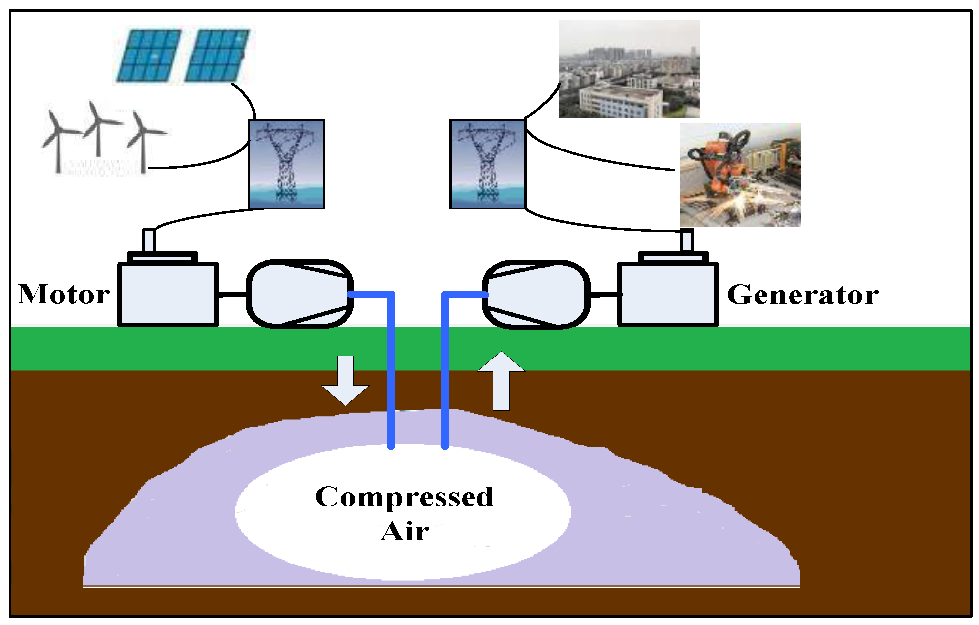 Compressed Air Energy Storage 