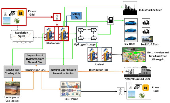 Energies | Free Full-Text | Transition of Future Energy ... commercial security system schematic diagram 