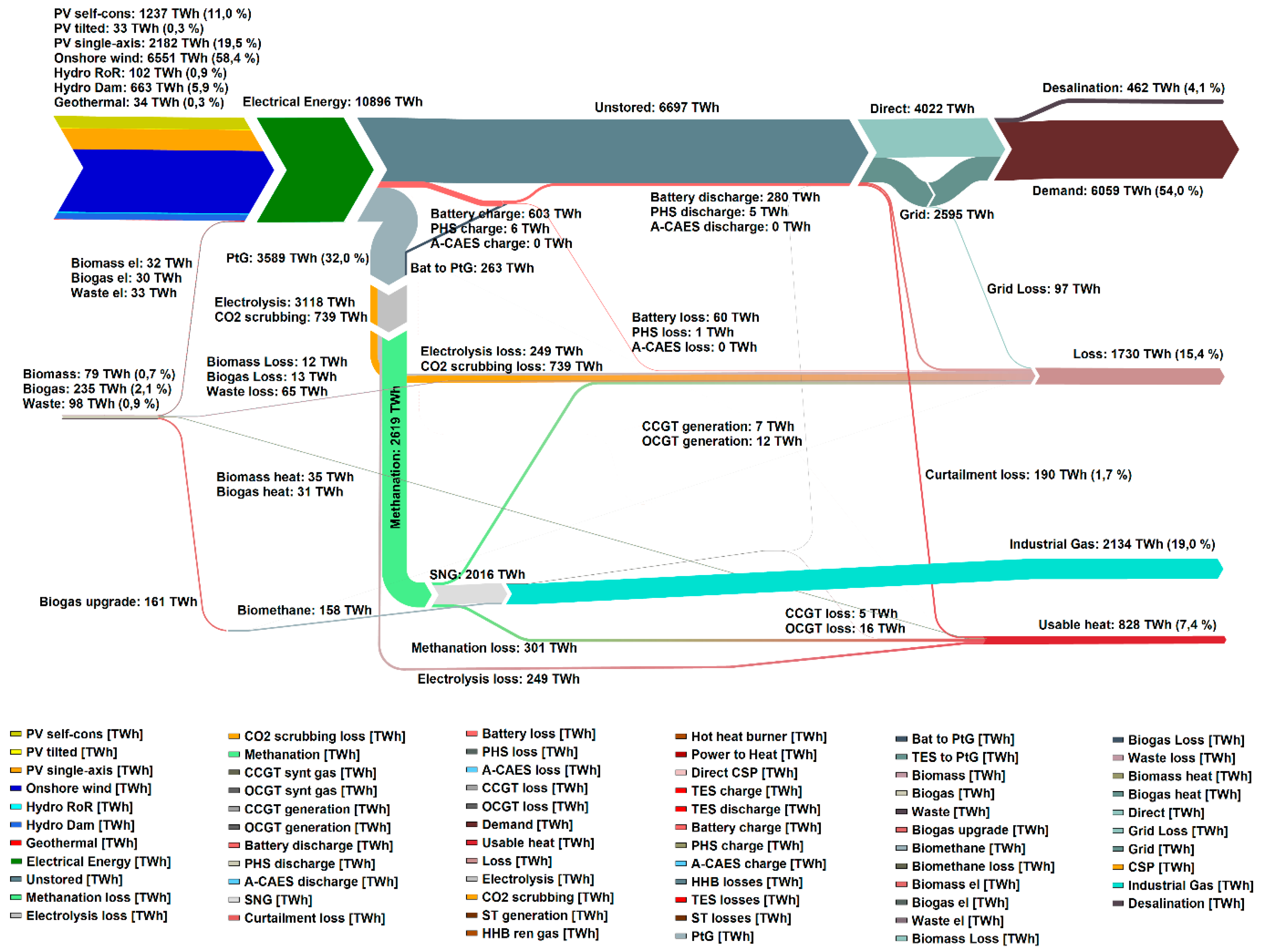 Energy Northwest Organization Chart