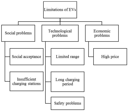 Energies Free Full Text A Comprehensive Study Of Key Electric Vehicle Ev Components Technologies Challenges Impacts And Future Direction Of Development Html