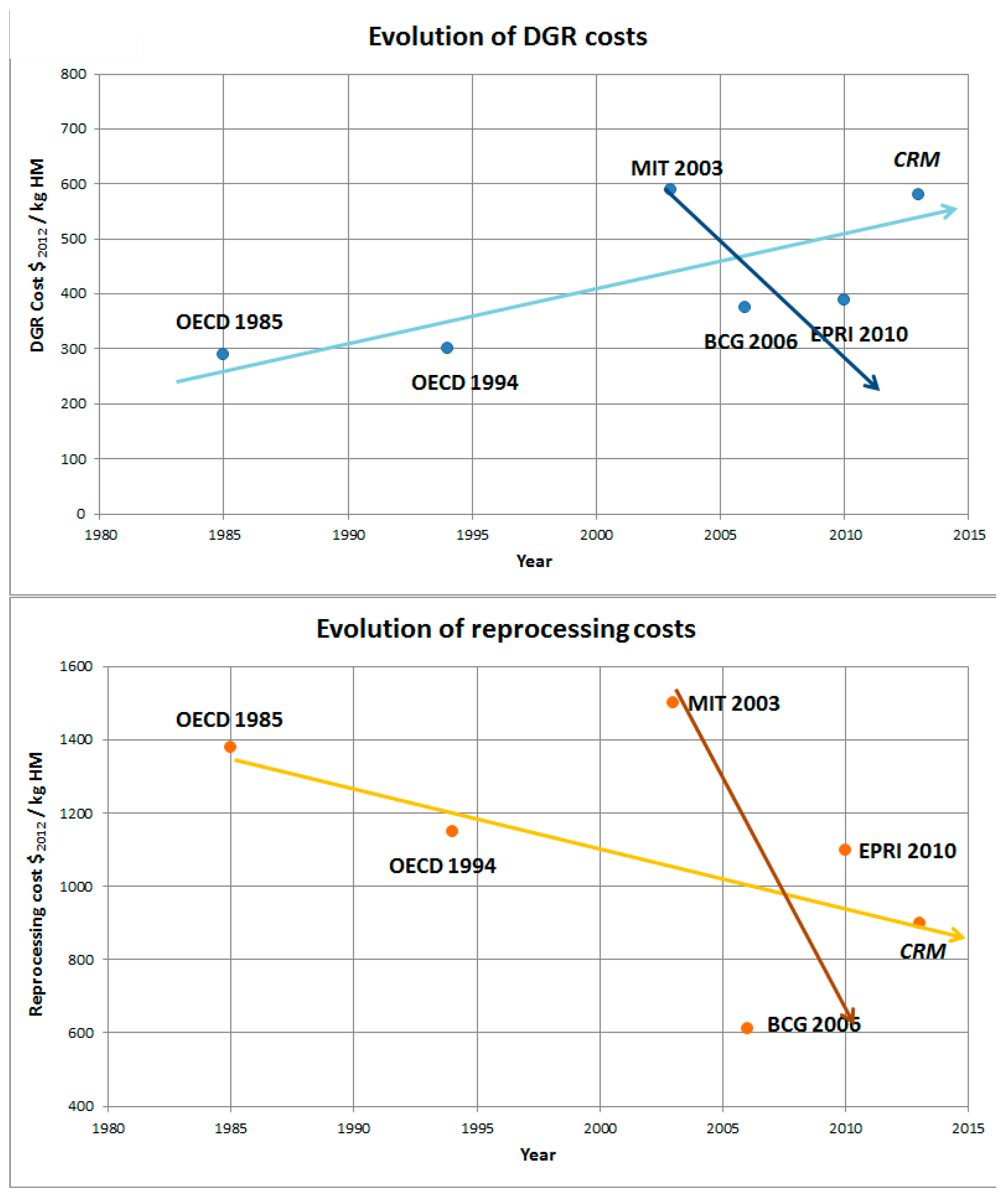 Energies Free Full Text A Review Of The Nuclear Fuel Cycle Strategies And The Spent Nuclear Fuel Management Technologies Html
