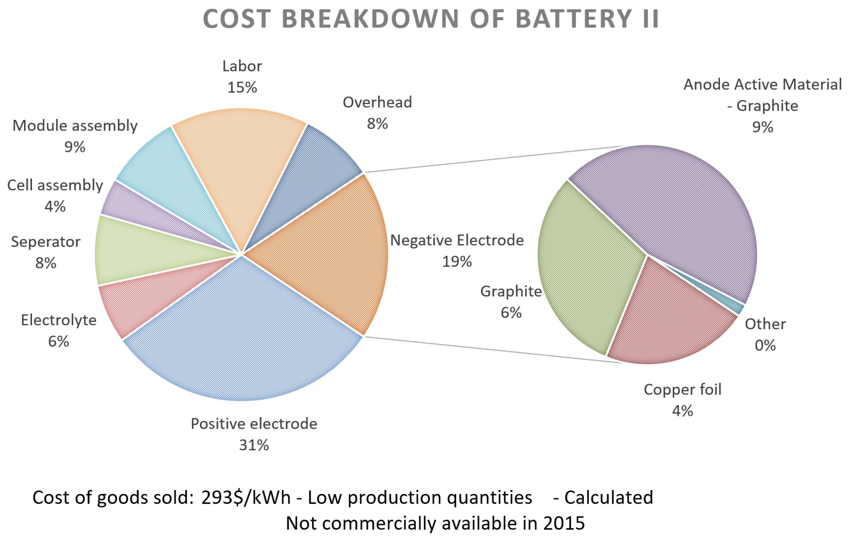 Energies Free FullText Cost Projection of State of the Art Lithium