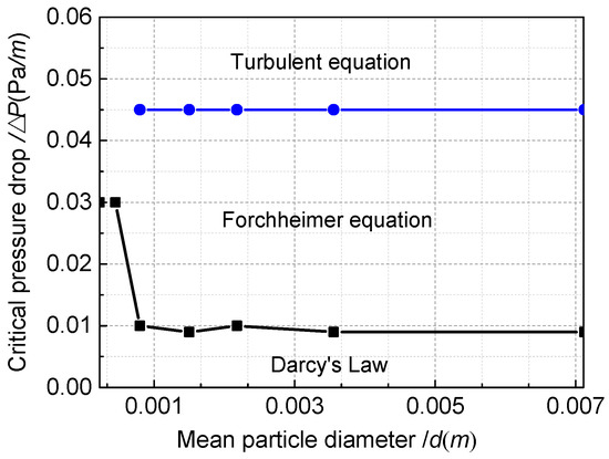 Experimental Investigation of Flow Domain Division in Beds