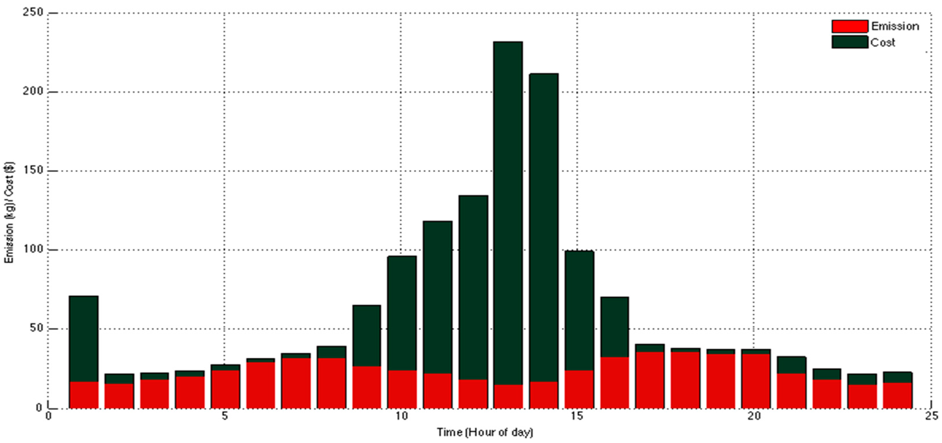 Energies 10 01430 g004 550