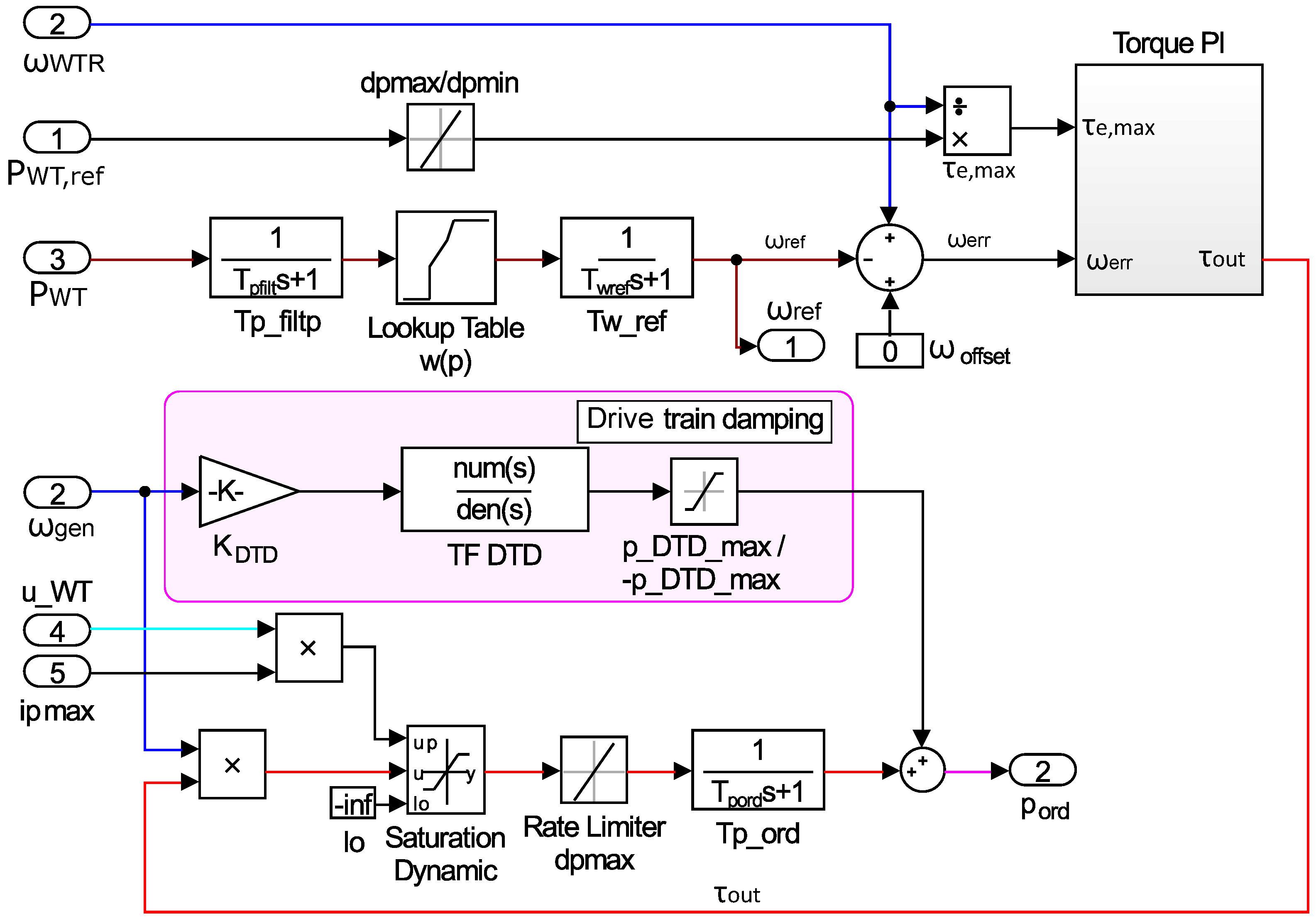 Matlab power. Система управления Simulink Matlab. Магнитный пускатель для двигателя в матлаб симулинк. Блок saturation Matlab. Моделирование систем управления в пакете Simulink.