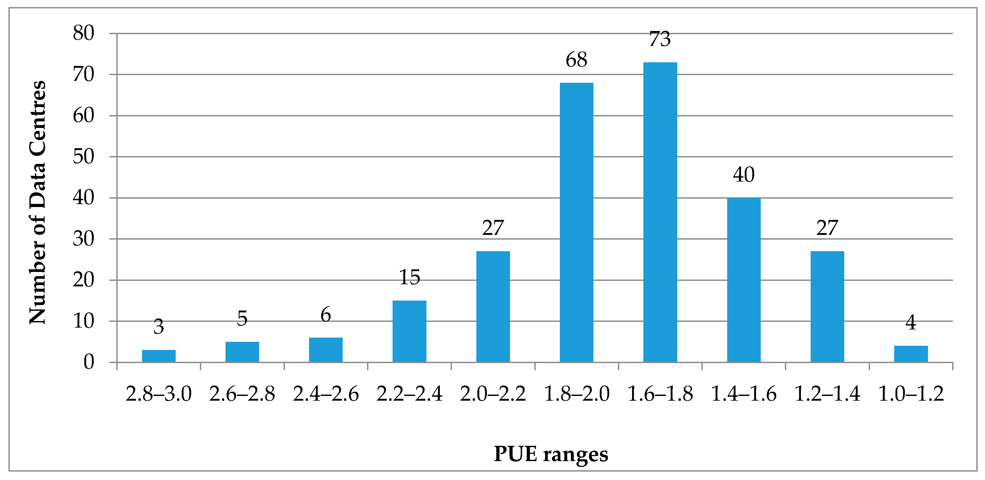 Pue. Коэффициент PUE для ЦОД. Power usage. Показатель PUE рейтинг компаний.