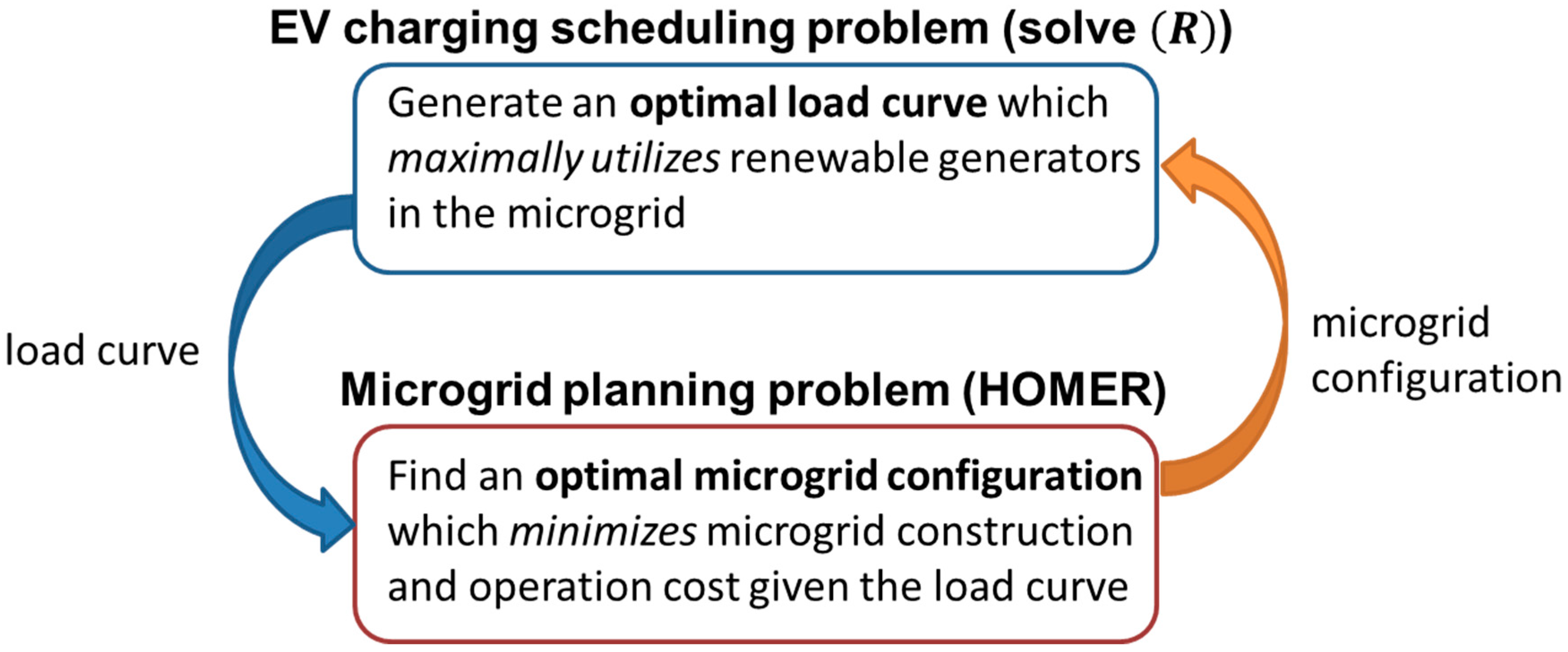 Energies Free Full Text Economic Microgrid Planning - 