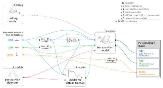 Energies Free Full Text Influence Of Various Irradiance Models And Their Combination On Simulation Results Of Photovoltaic Systems Html Energies Free Full Text Influence Of Various Irradiance Models And Their Combination On Simulation Results Of Photovoltaic Systems Html