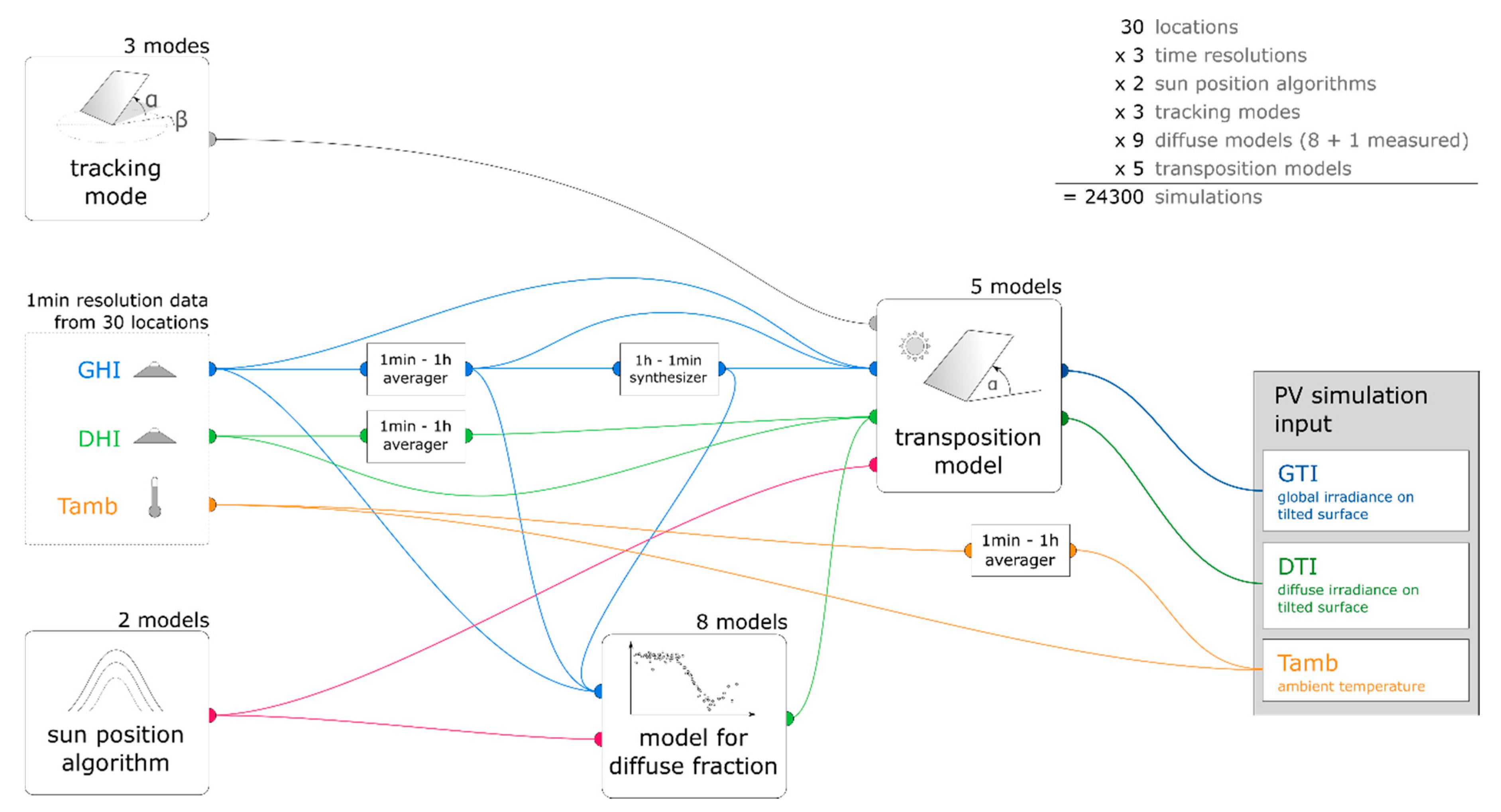 Energies Free Full Text Influence Of Various Irradiance Models And Their Combination On Simulation Results Of Photovoltaic Systems Html Energies Free Full Text Influence Of Various Irradiance Models And Their Combination On Simulation Results Of Photovoltaic Systems Html