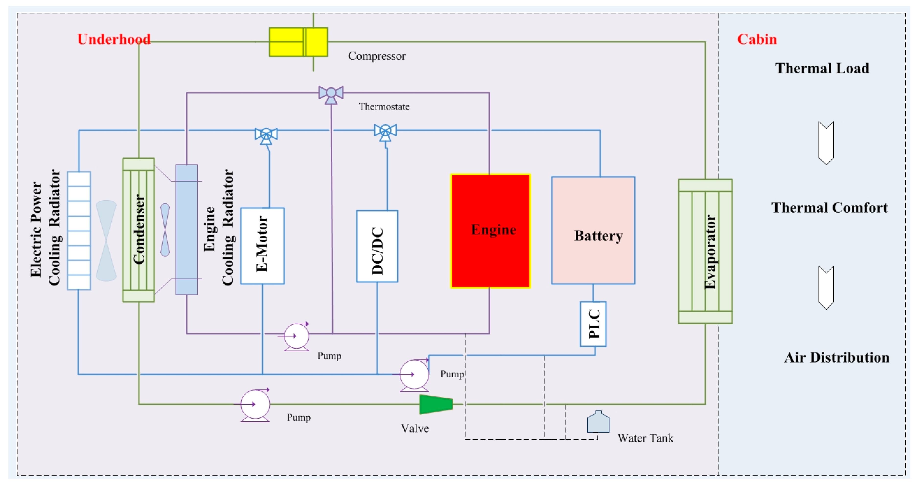 Energies Free FullText Advances in Integrated Vehicle Thermal