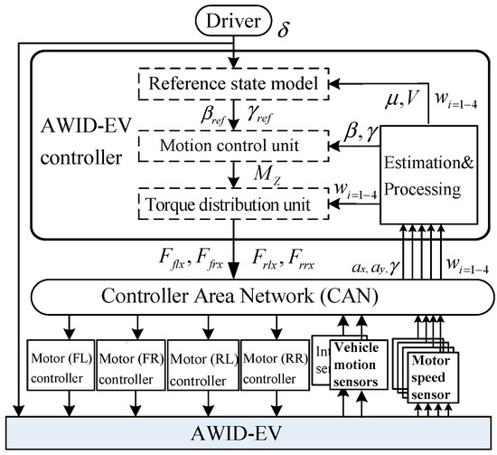 Energies | Free Full-Text | Co-Design Based Lateral Motion Control of