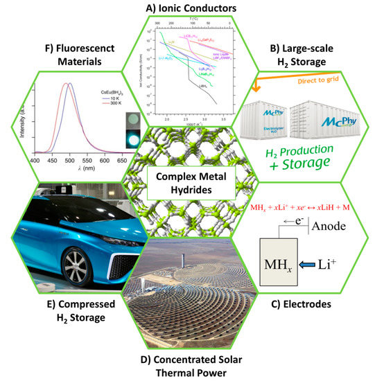 Energies Free FullText Complex Metal Hydrides for Hydrogen