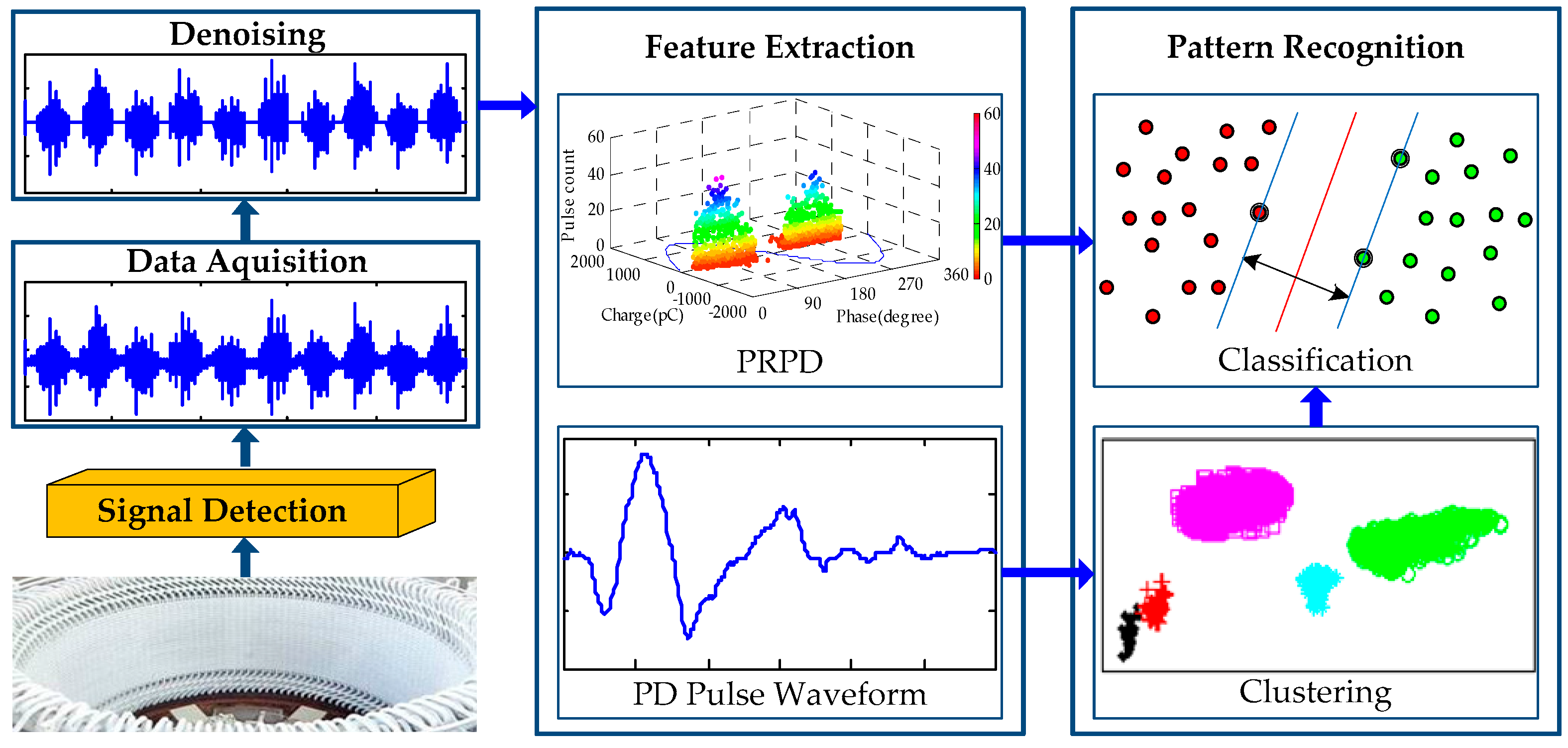 Phd thesis partial discharge analysis