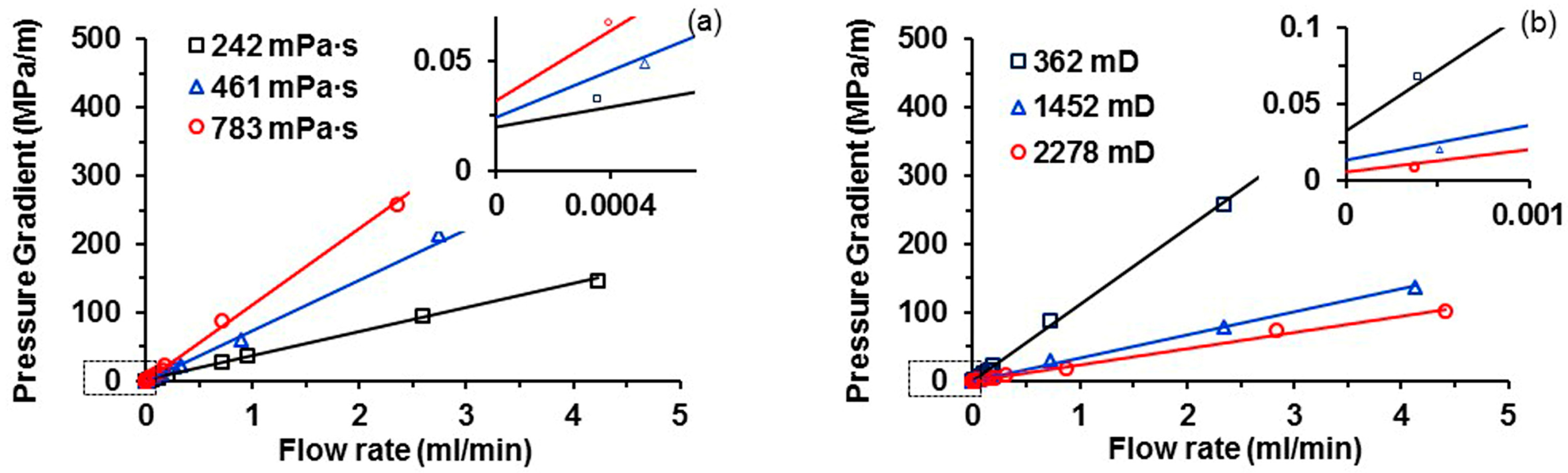 Energies Free Full Text Non Newtonian Flow Characteristics Of Heavy Oil In The Bohai Bay Oilfield Experimental And Simulation Studies Html