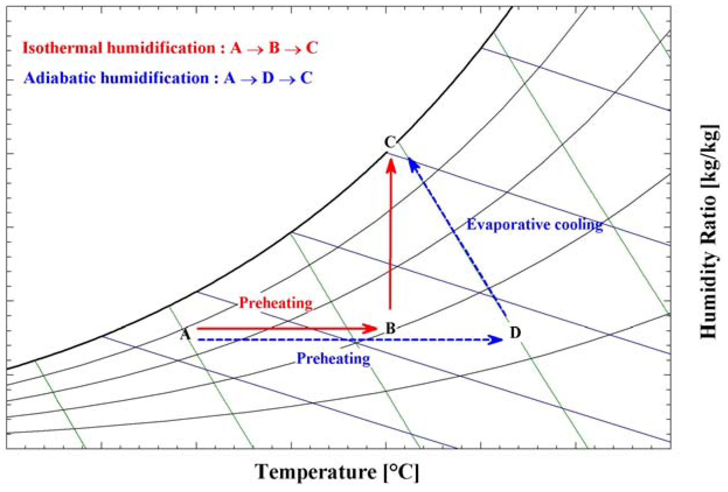 Psychrometric Chart Evaporative Cooling