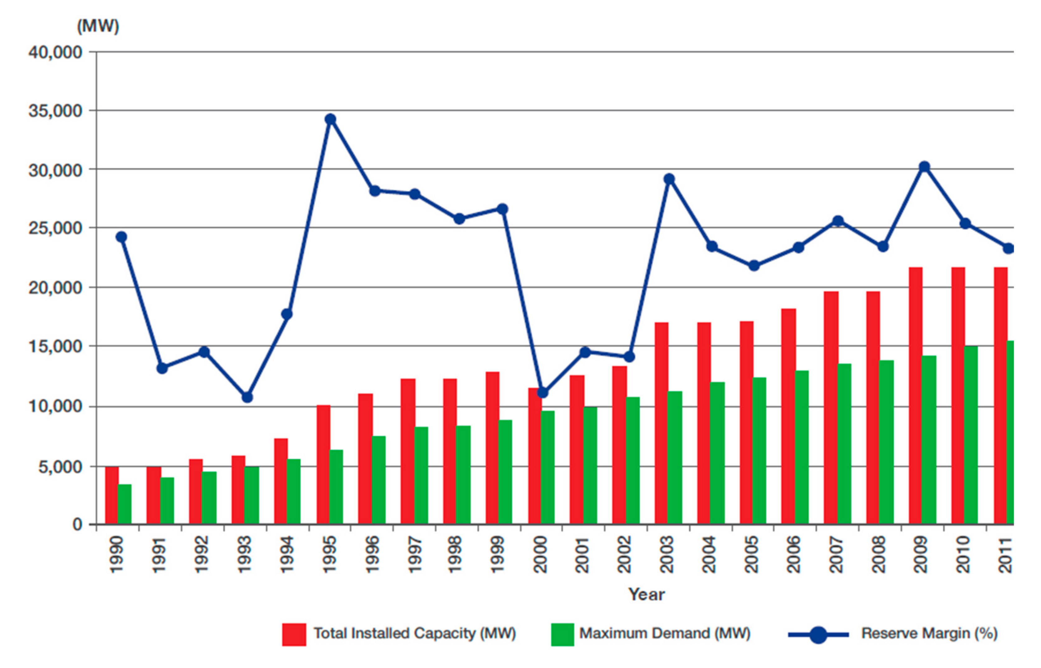 cost of electricity in malaysia