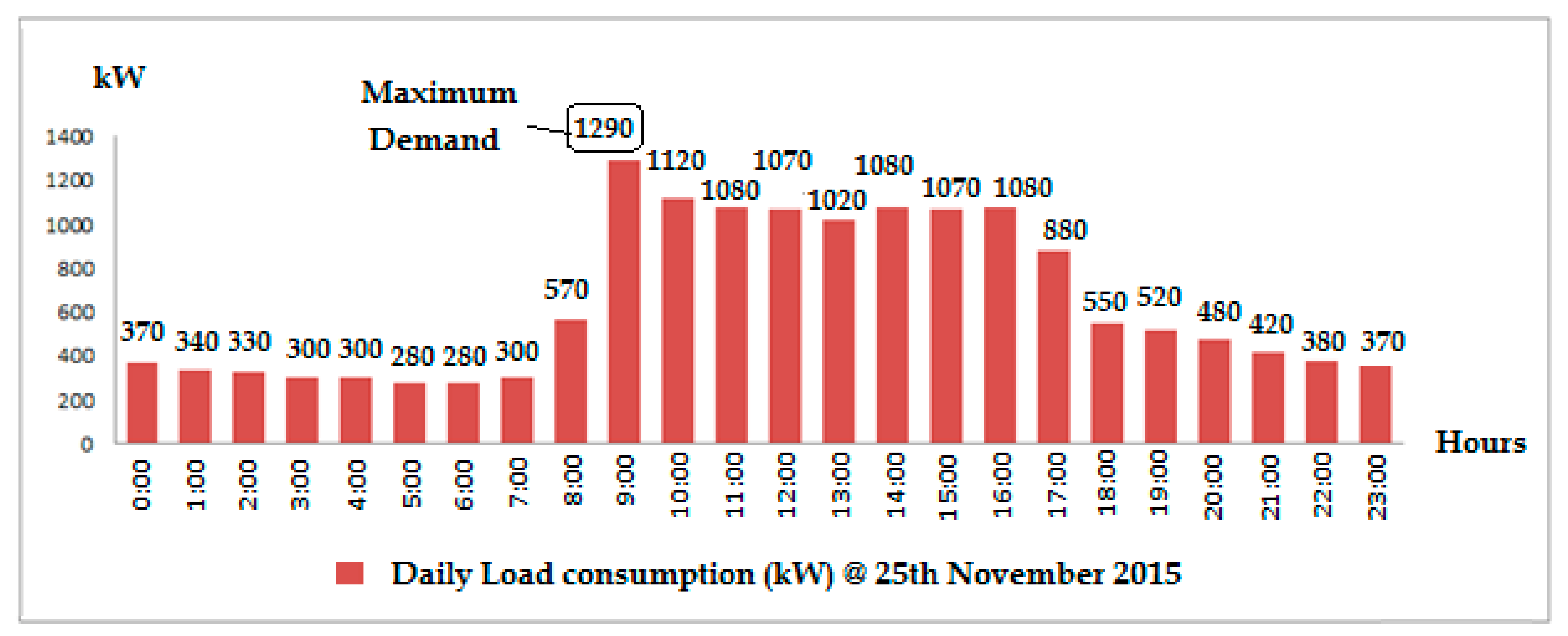 Malaysia Electricity Tariff For Industrial / Incentivising Opportunity 