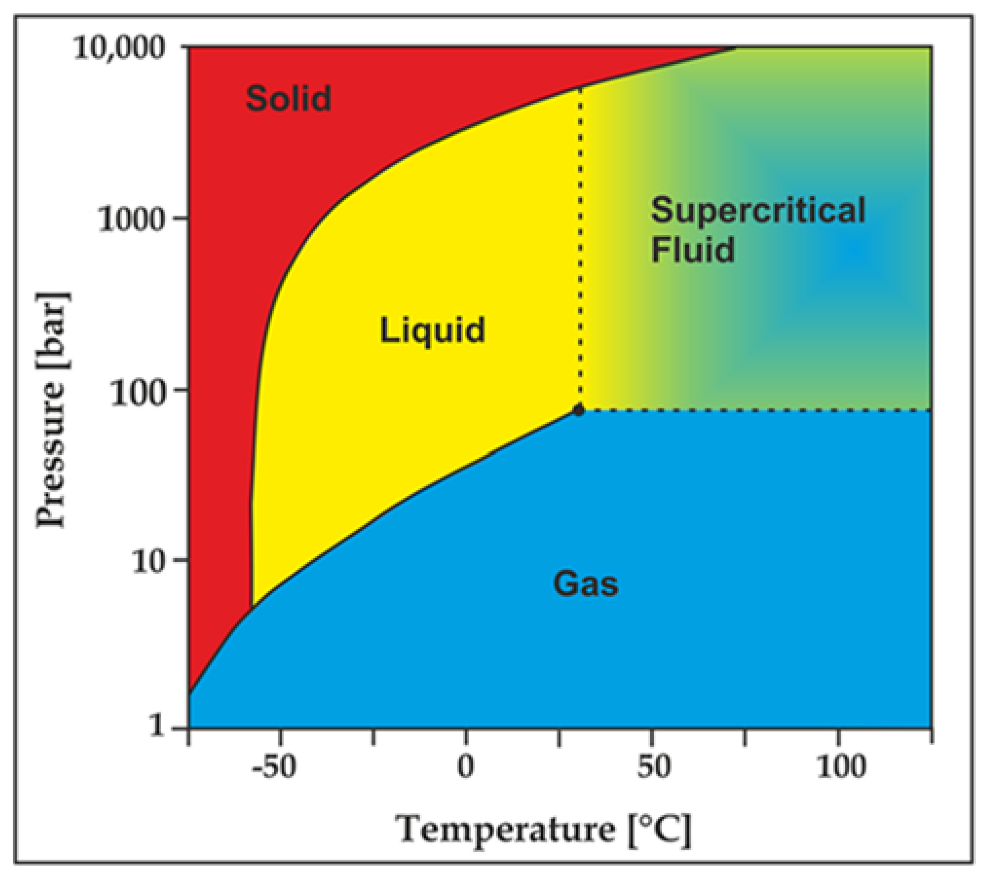 Диаграмма состояния co2