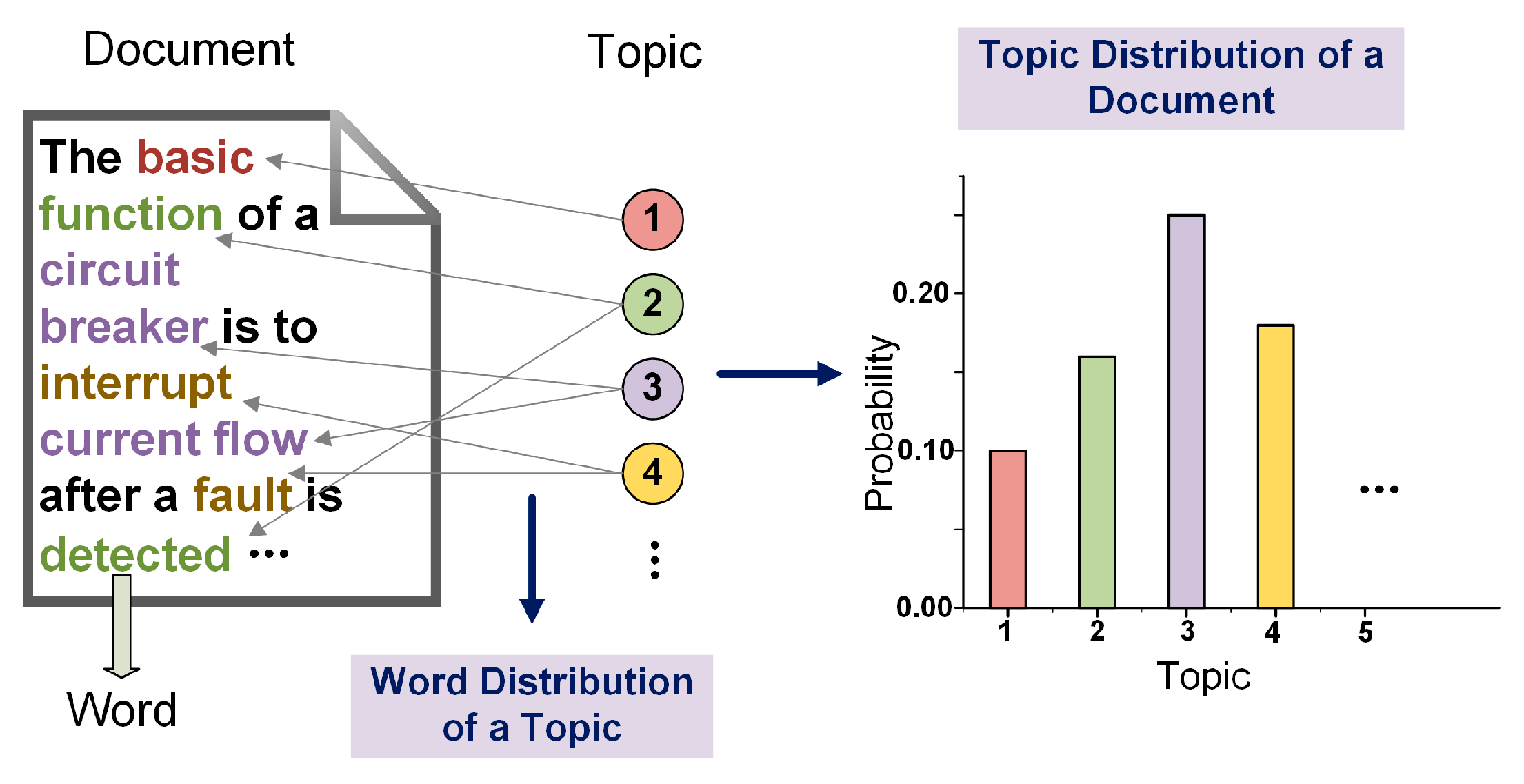 Topic modeling. Lda метод. Latent Dirichlet allocation. Keyword Extraction. Lda график.