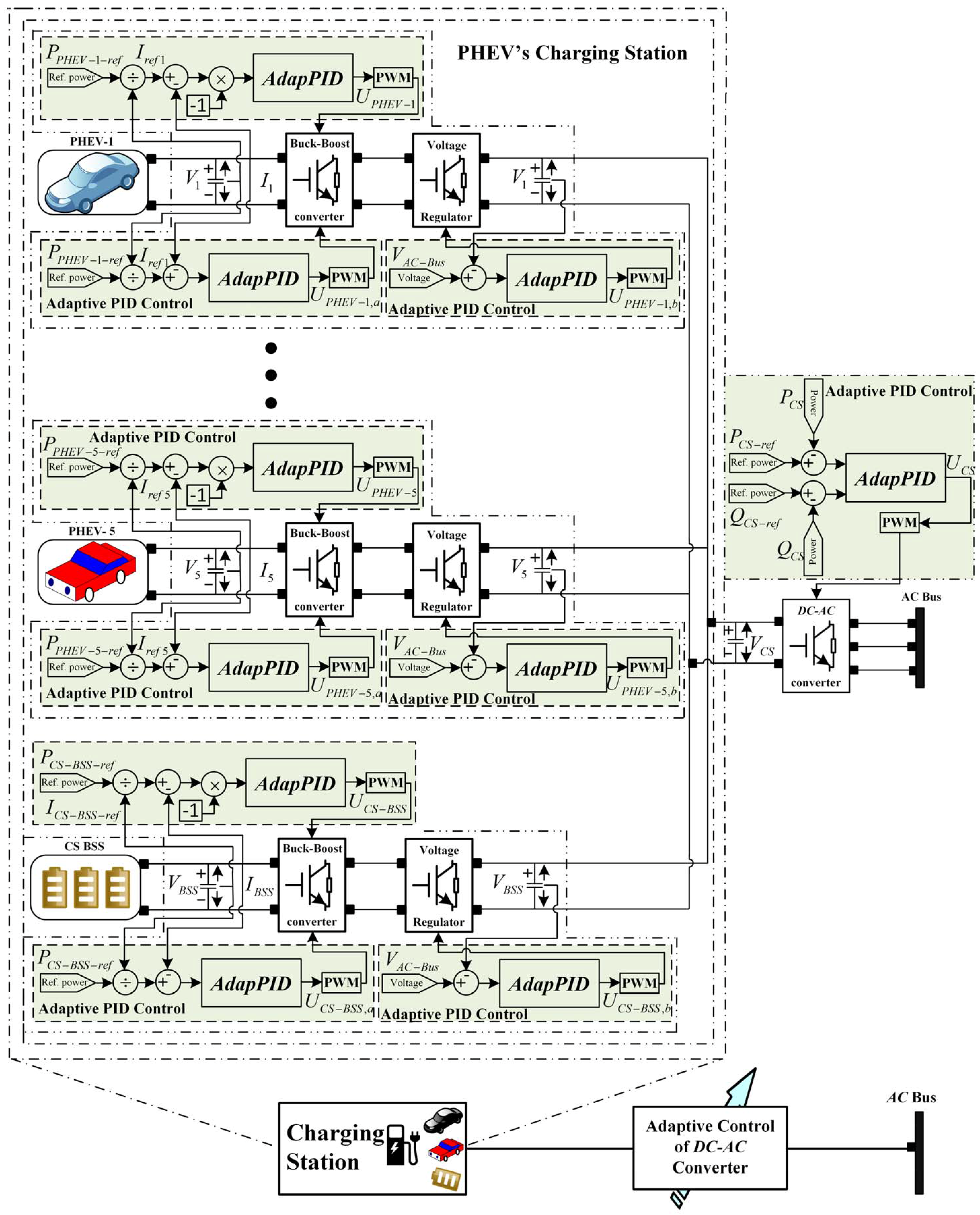Energies Free Full Text Energy Management And Control Of Plug In No