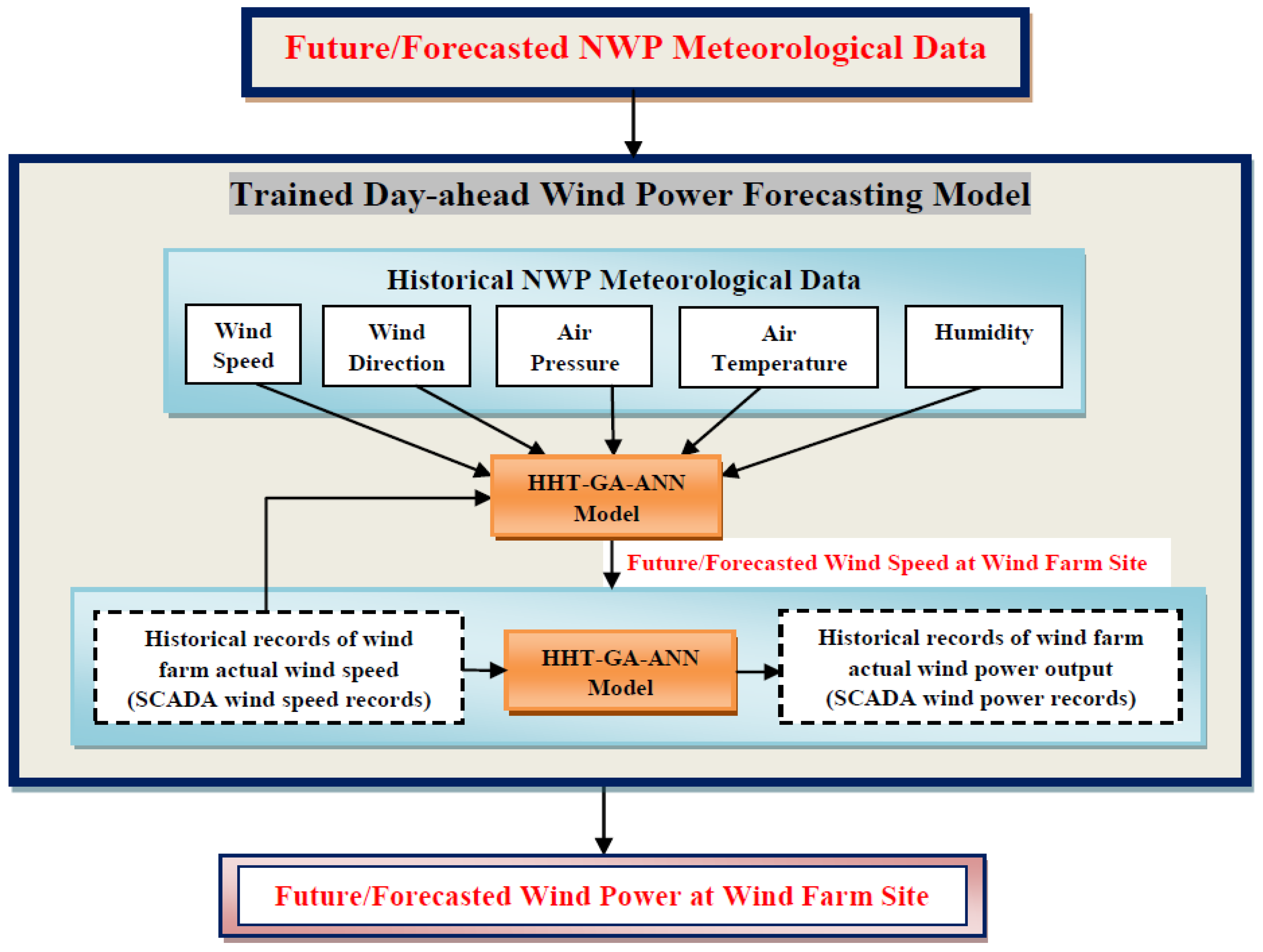Energies | Free Full-Text | Day-Ahead Wind Power Forecasting Using a ...