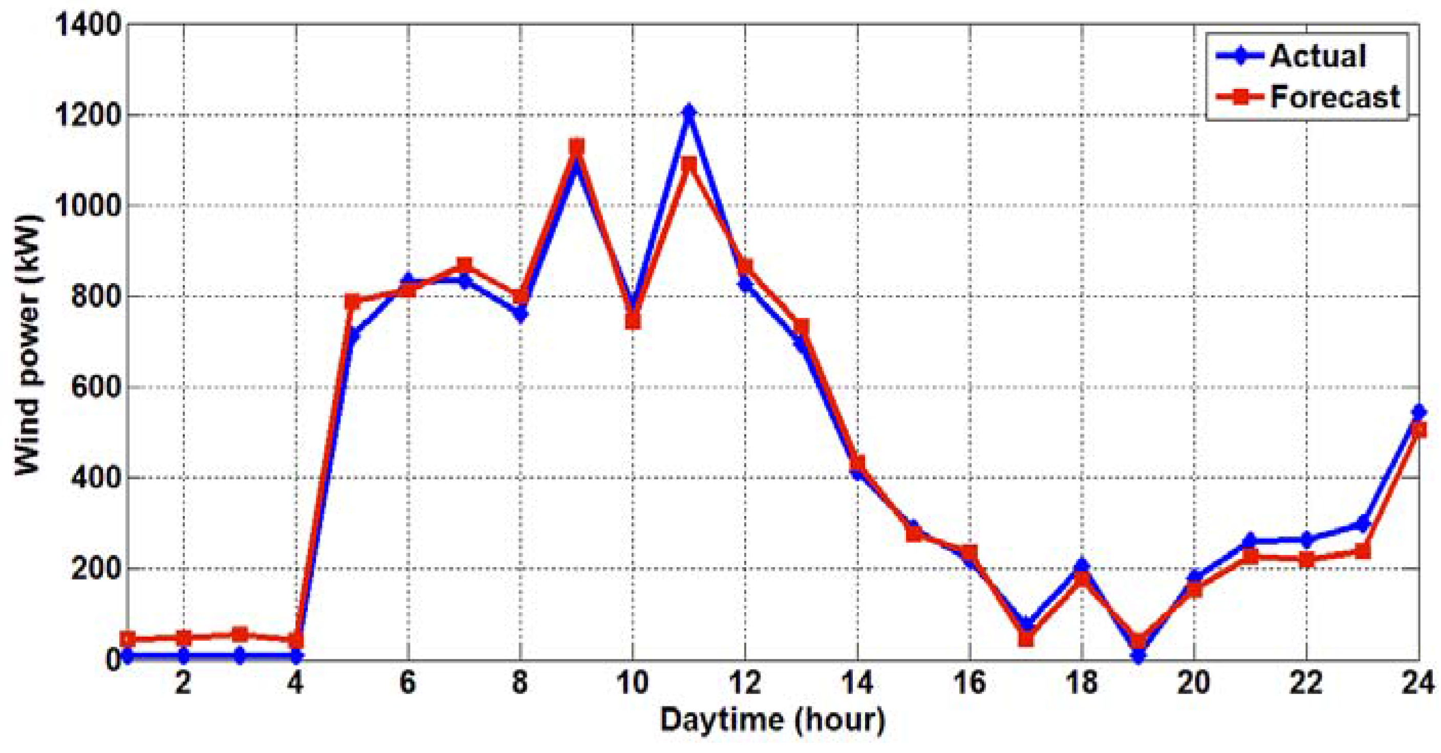 Energies 10 01988 g006