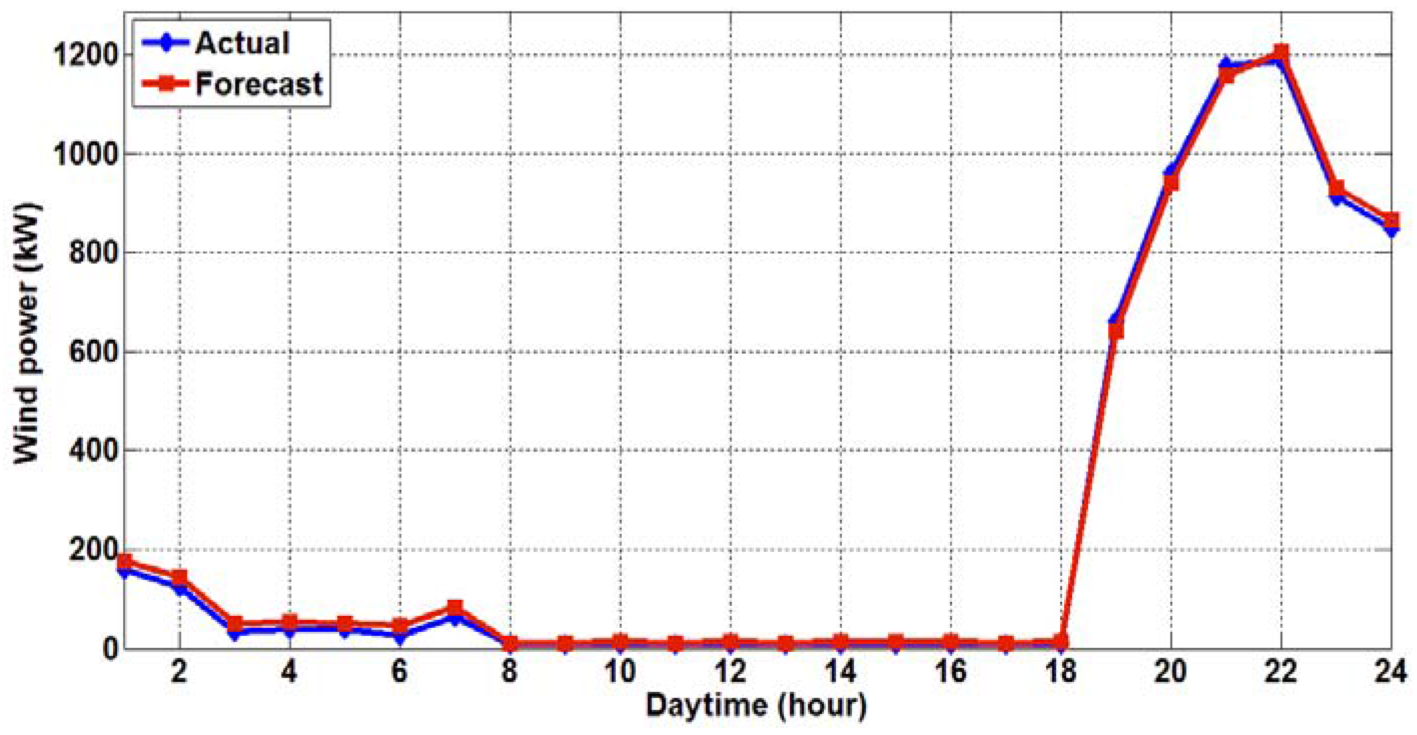 Energies 10 01988 g007