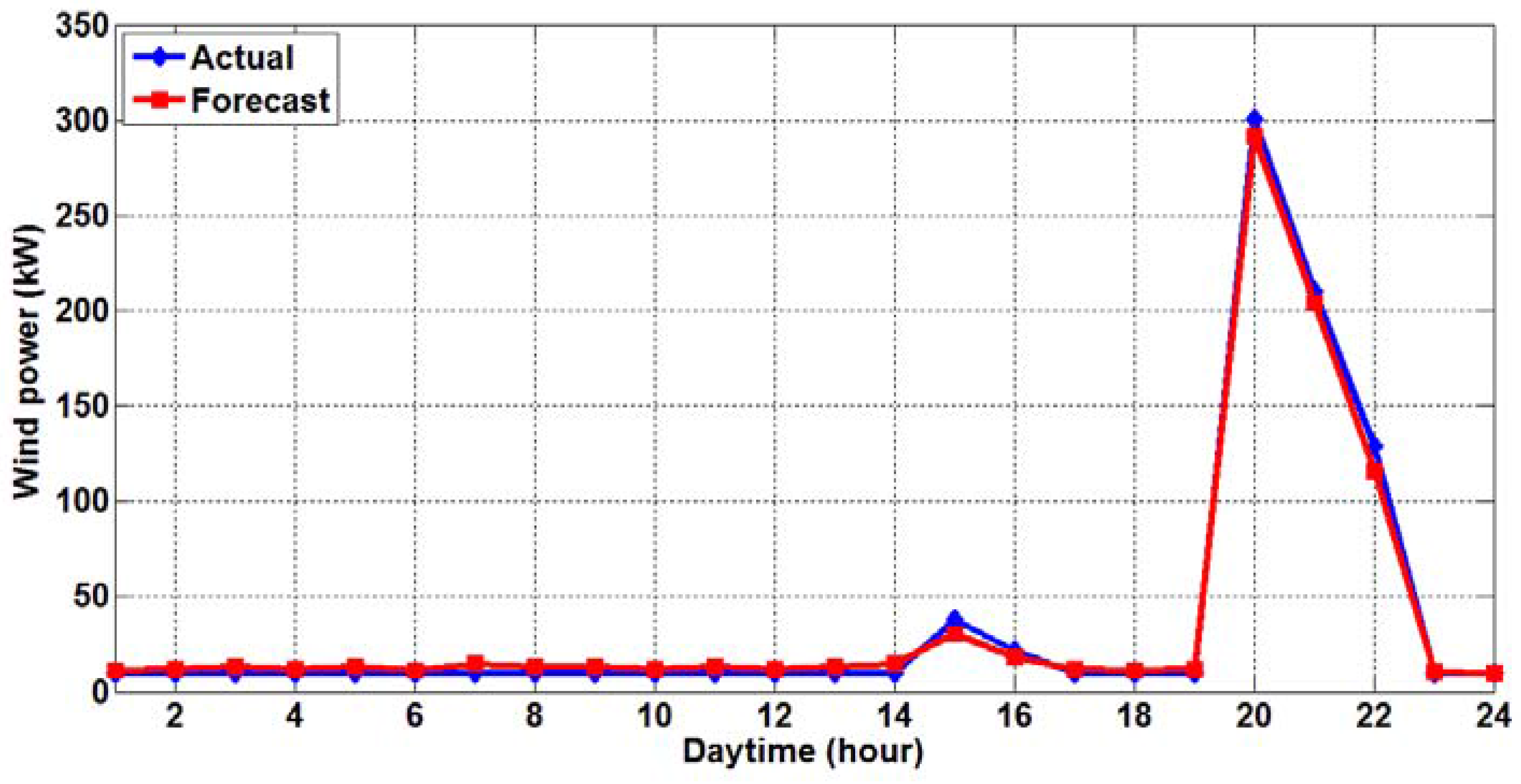 Energies 10 01988 g009